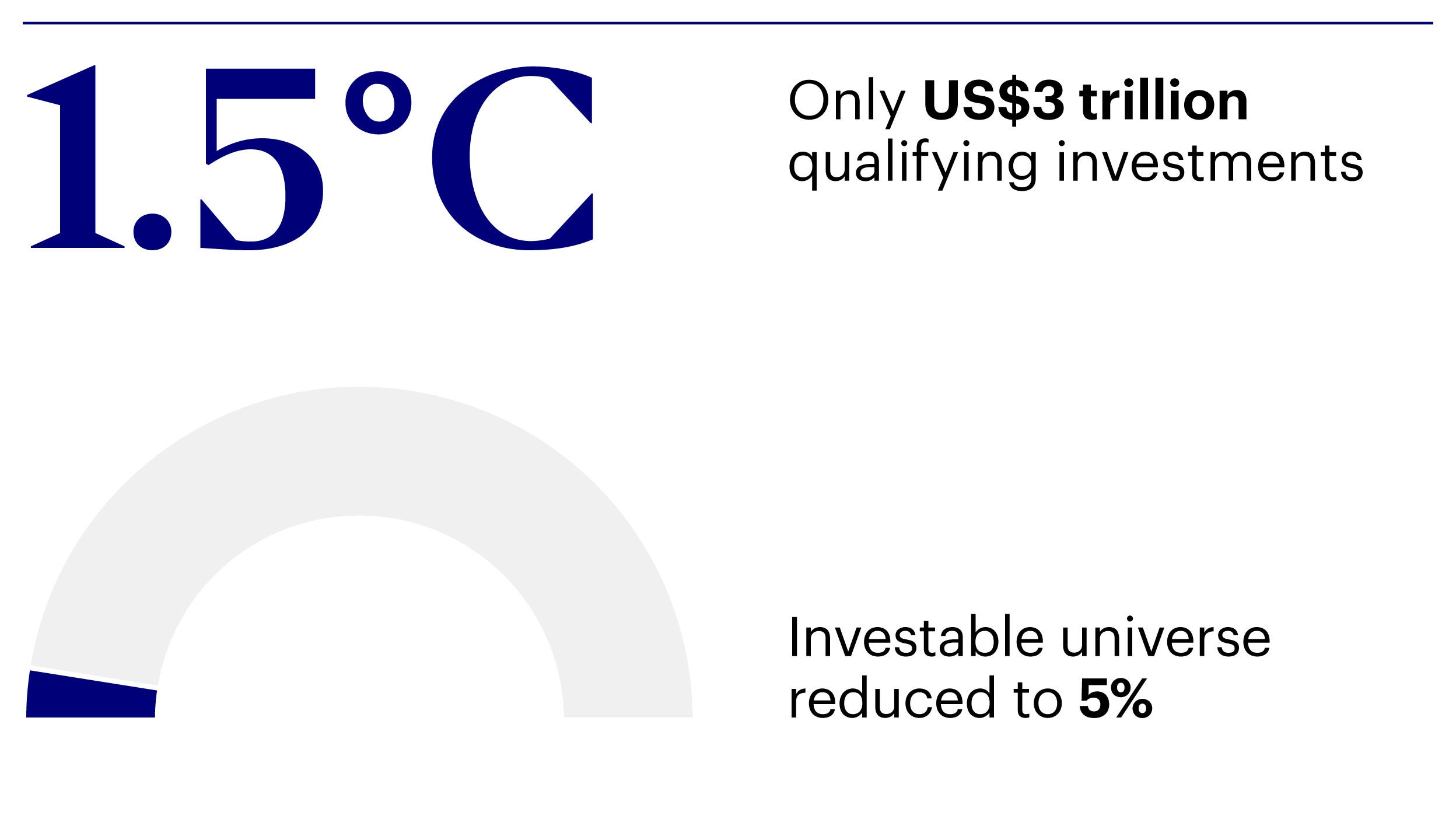 Invesco - 95% of the market incompatible with ESG targets