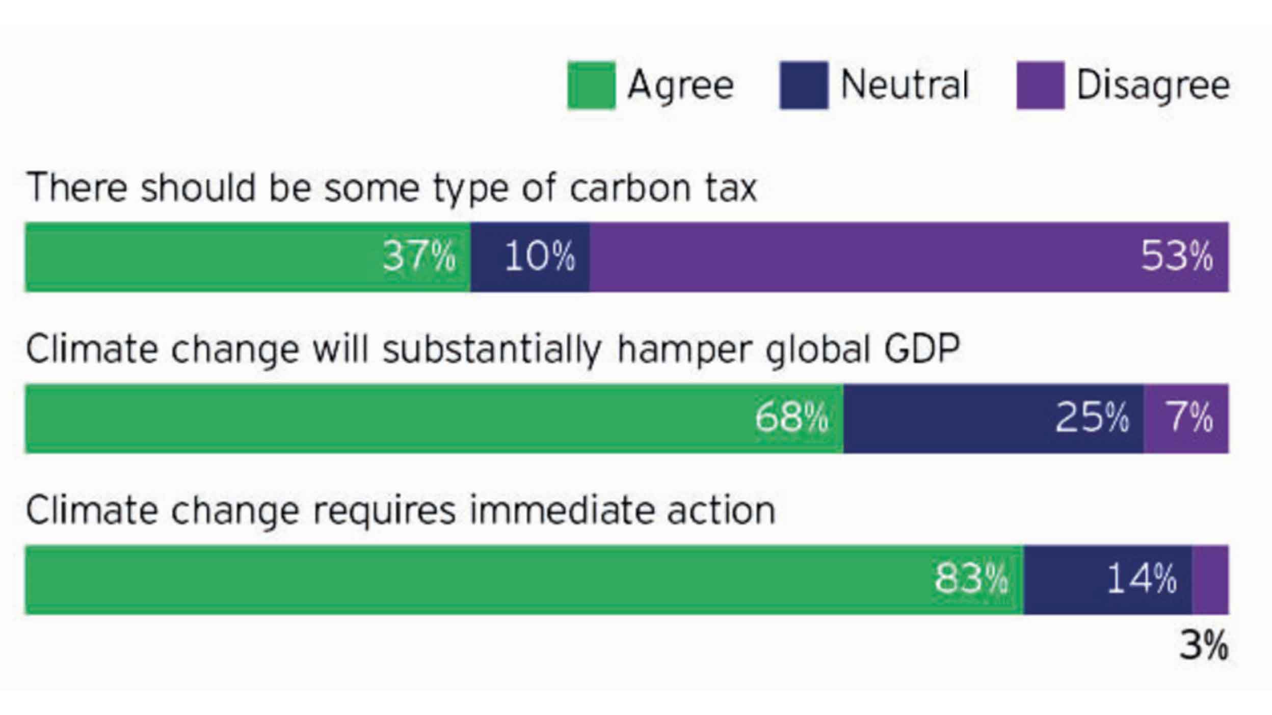 Attitude towards climate change (% citations)