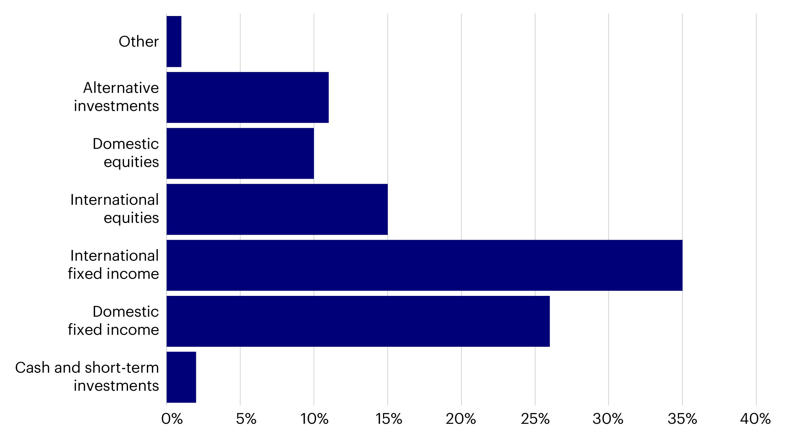 Figure 1- Asian investors are comparatively underweight alternatives