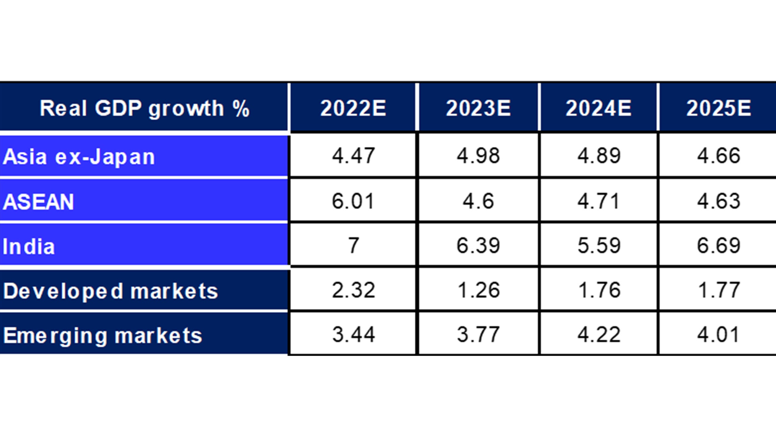 Chart: Estimated economic growth of selected Asian countries