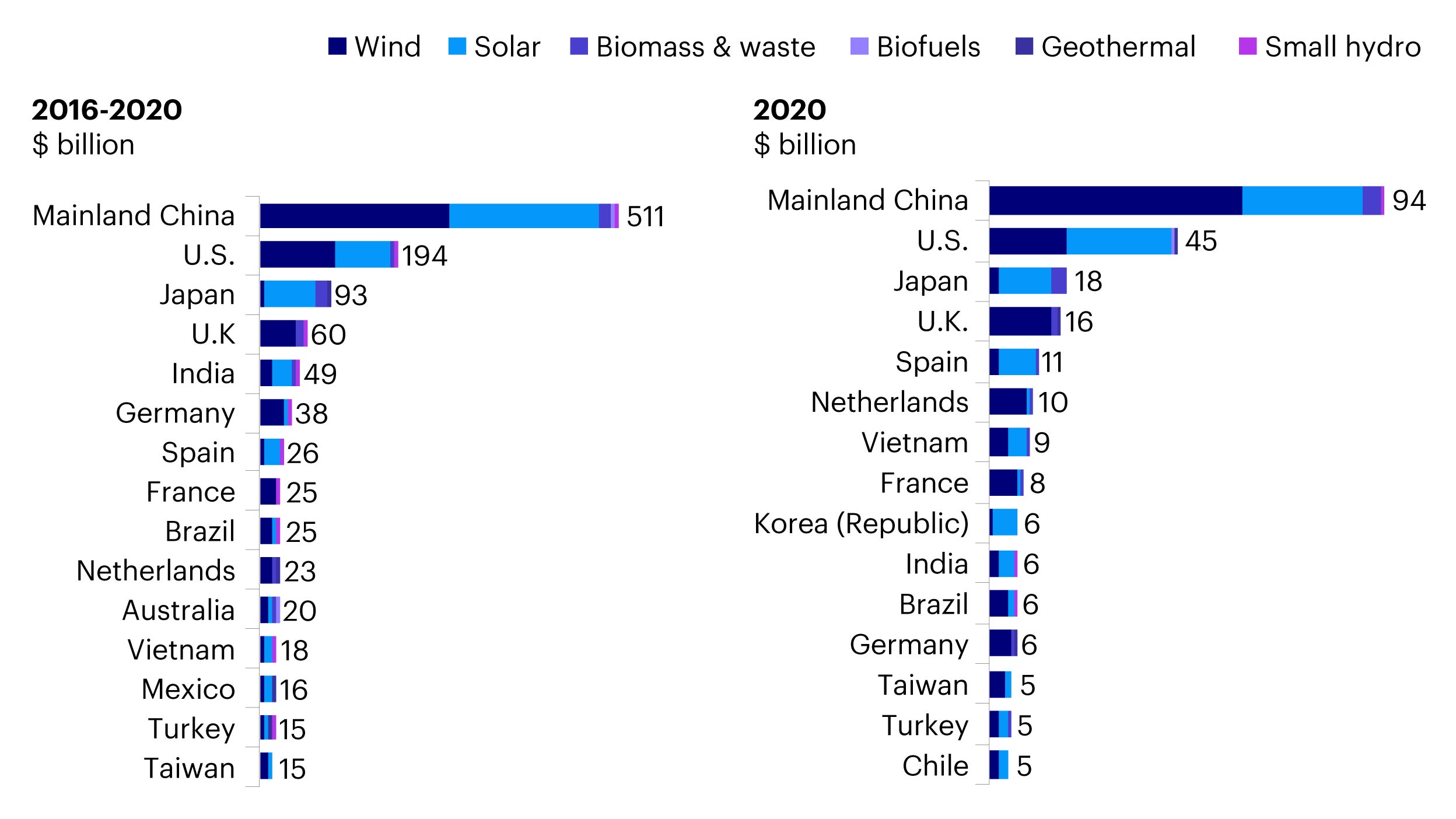 Figure 1 – Top 15 markets for renewable energy finance