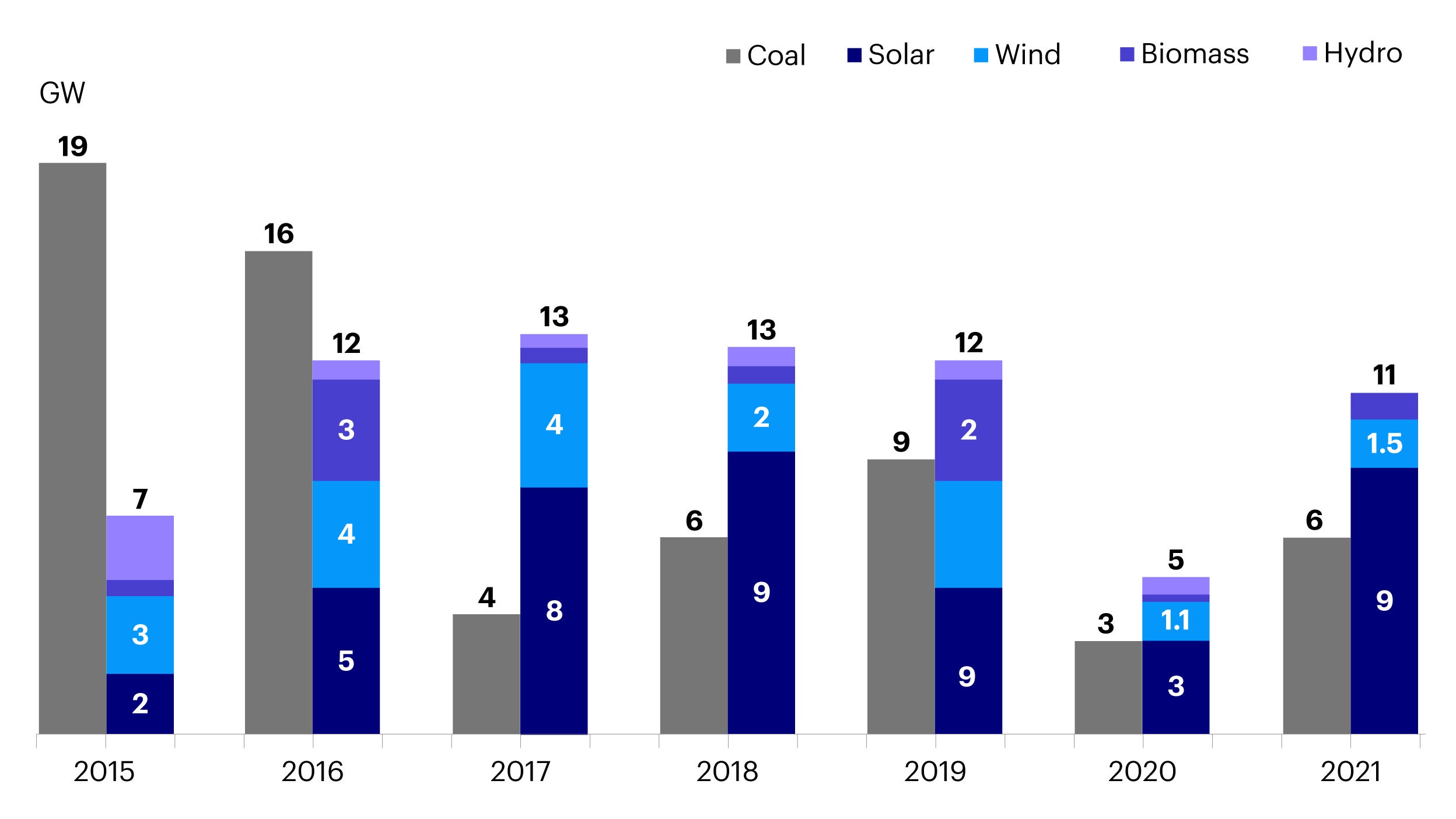 Figure 2: India’s annual renewable capacity additions have outpaced coal
