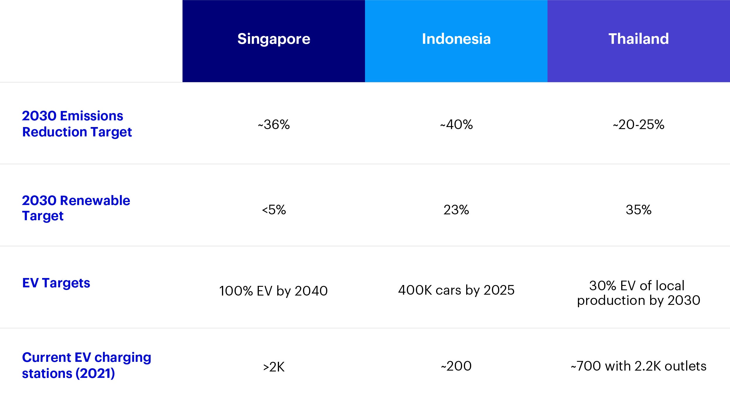 Figure 1: Key decarbonization data for Singapore, Indonesia, and Thailand