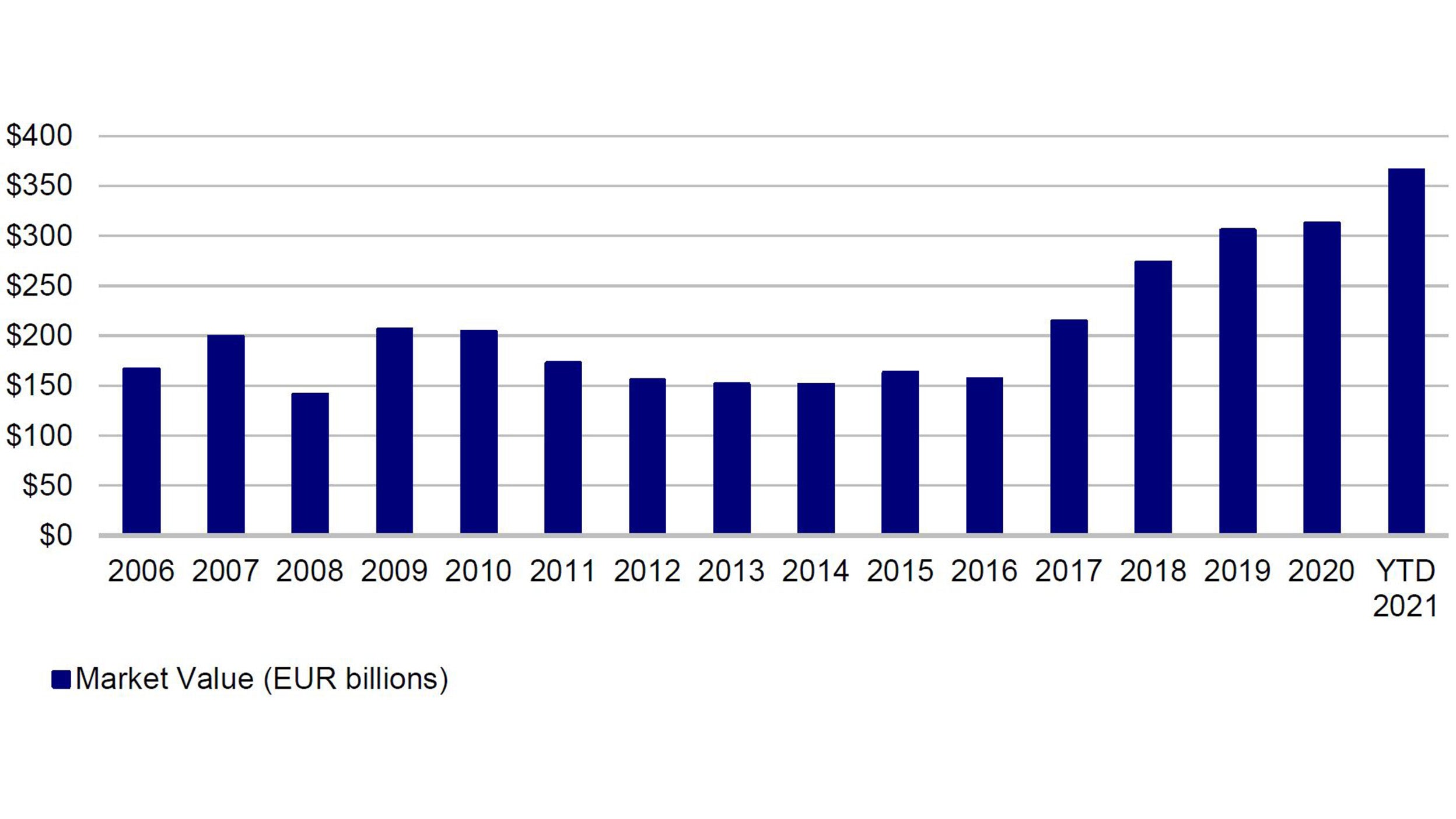 European senior loan market 2021 review and 2022 outlook