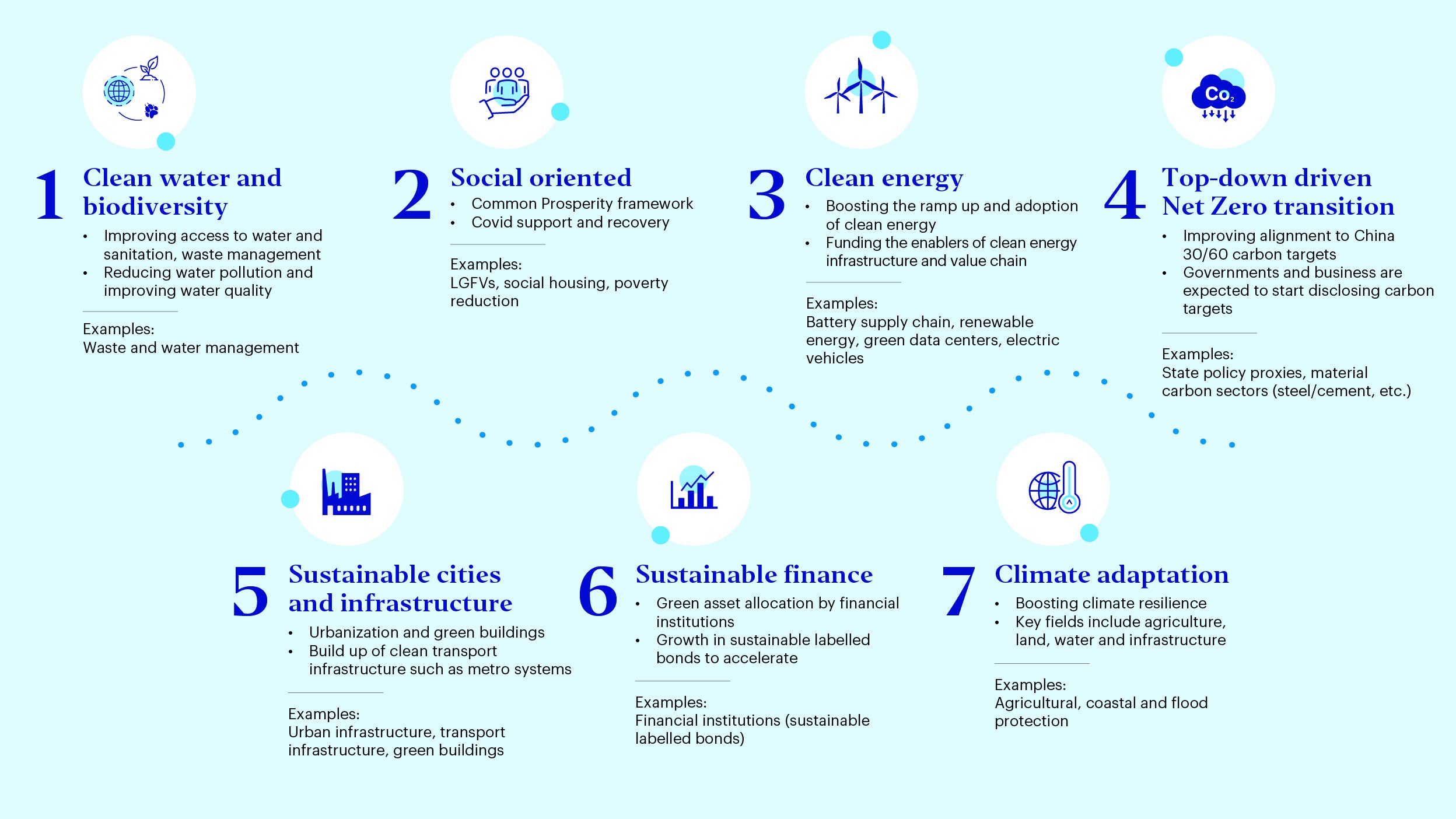 Figure 1: Key thematic opportunities in China sustainable investing