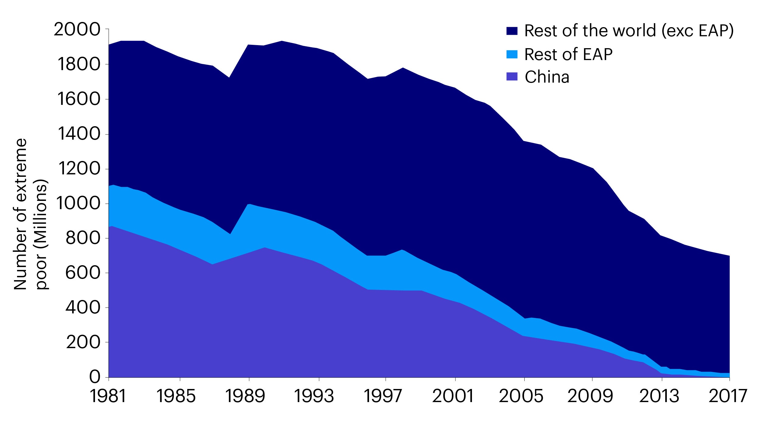 Figure 2: China accounted for almost three quarters of global extreme poverty reduction between 1981 and 2017