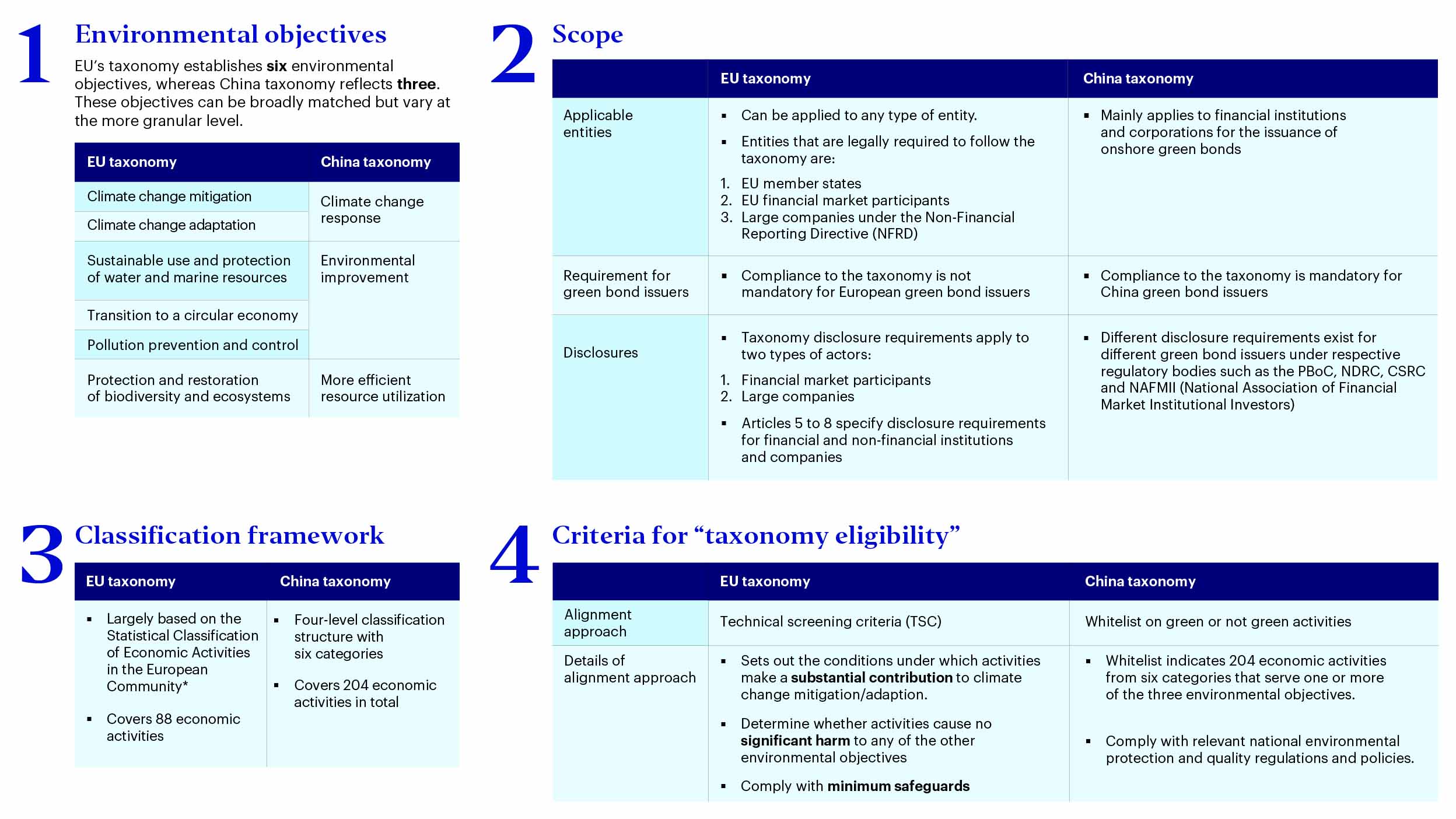 Figure 1 - Comparison of China and EU’s green taxonomies