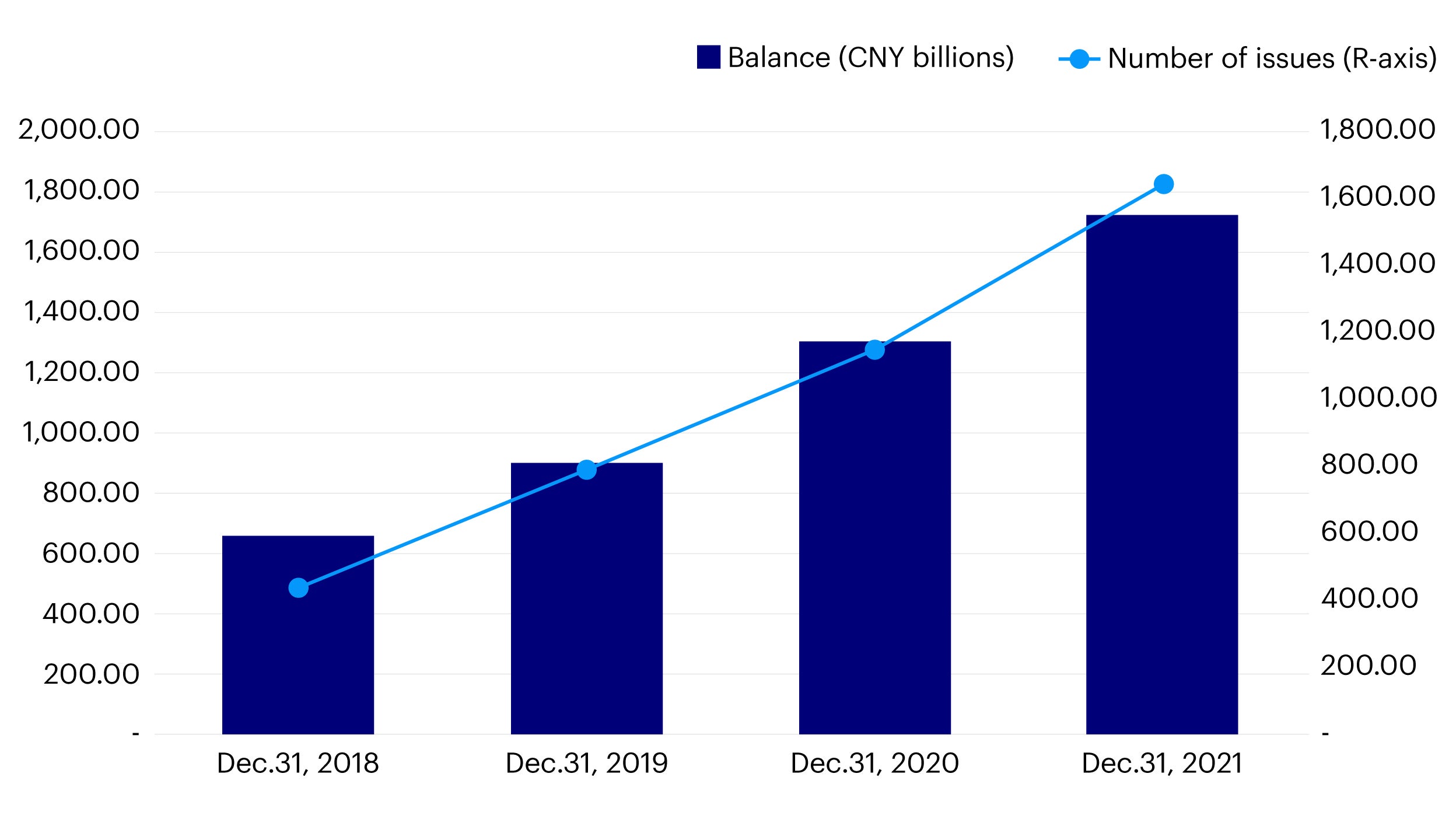 Figure 1: Value of China green bonds outstanding (2018-2021)