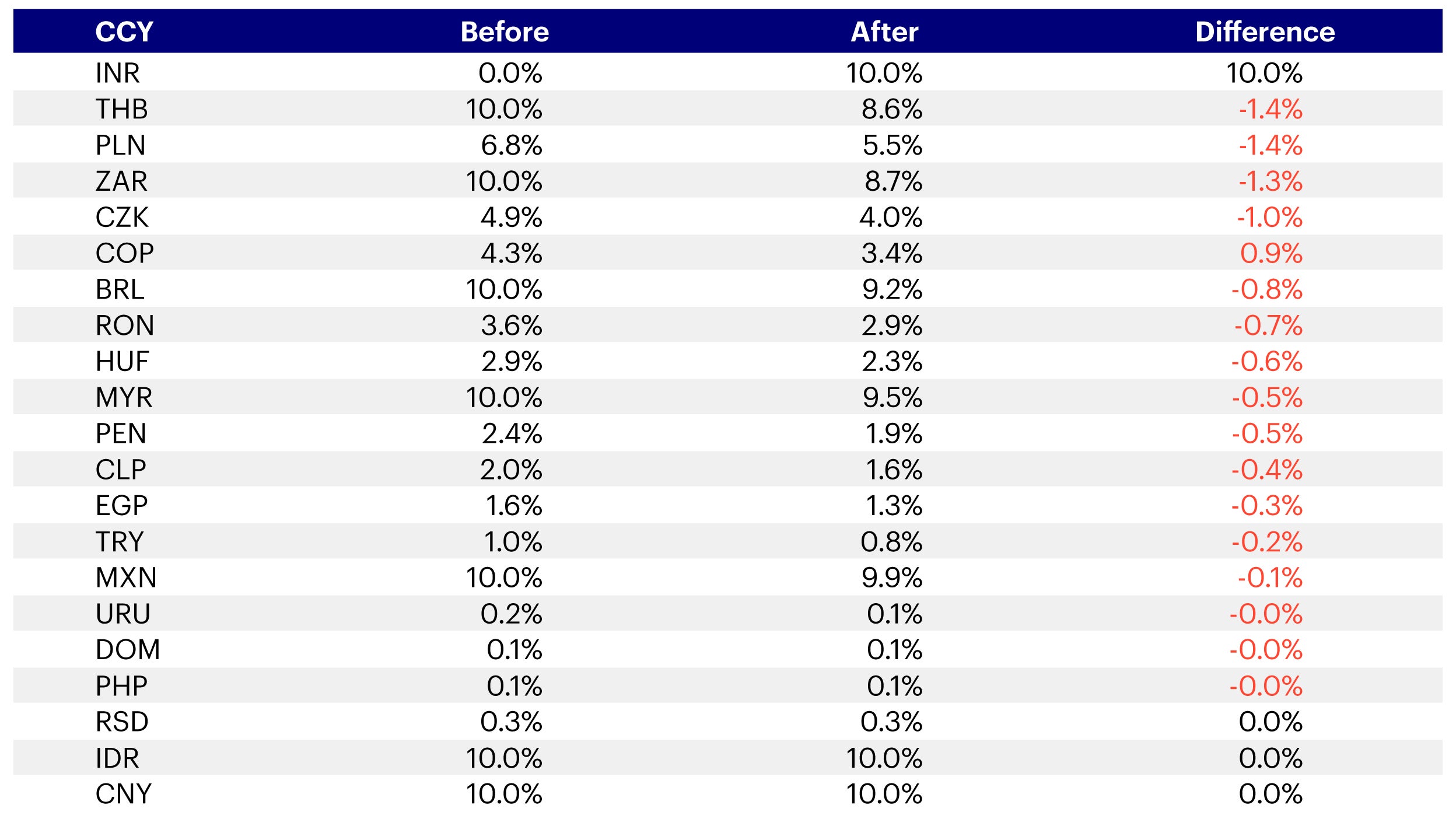 Figure 1: Estimated country weight change in the JPM GBI – EM Index