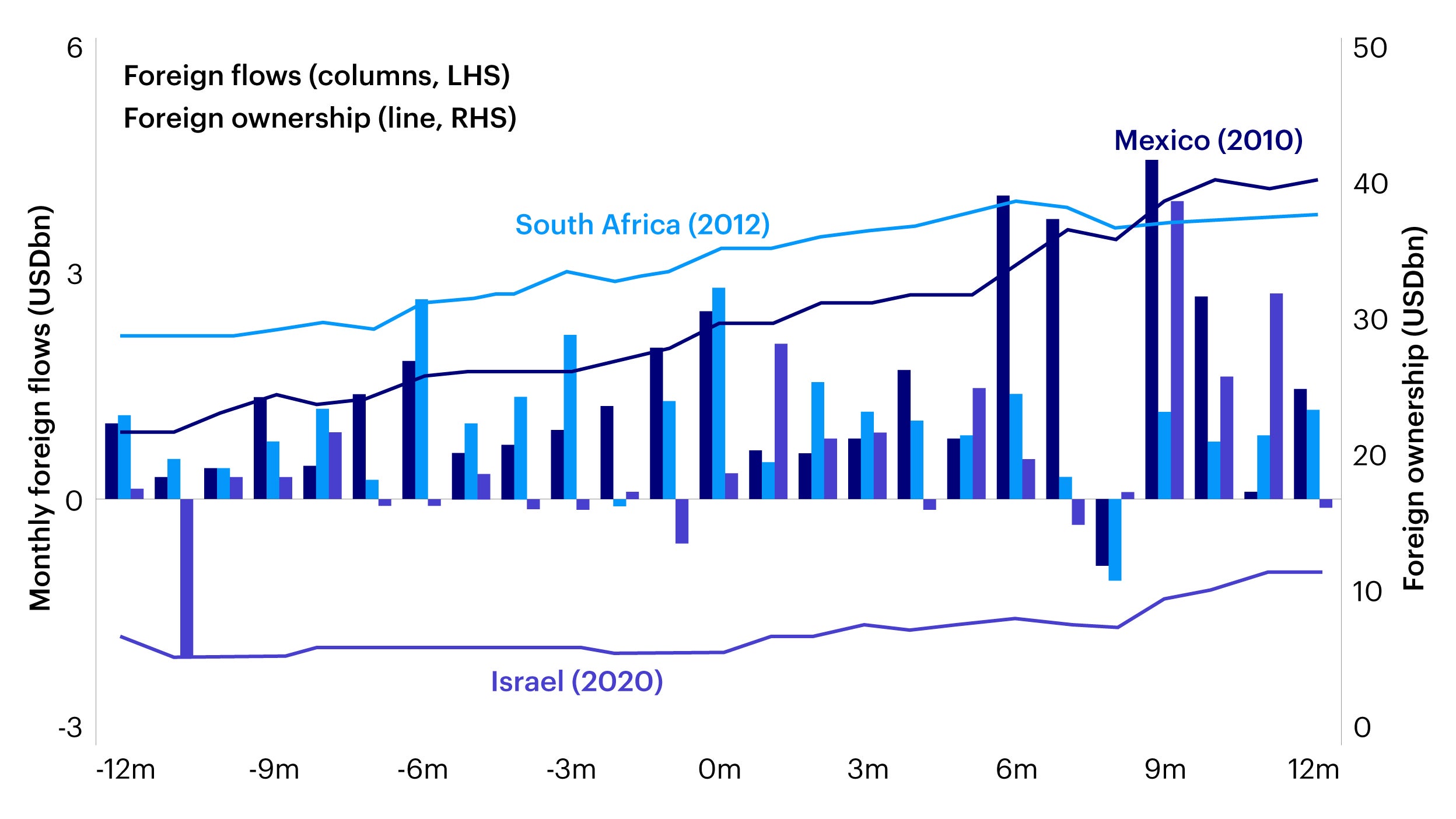 Figure 3: Trend in foreign ownership and flows around inclusion in major indices