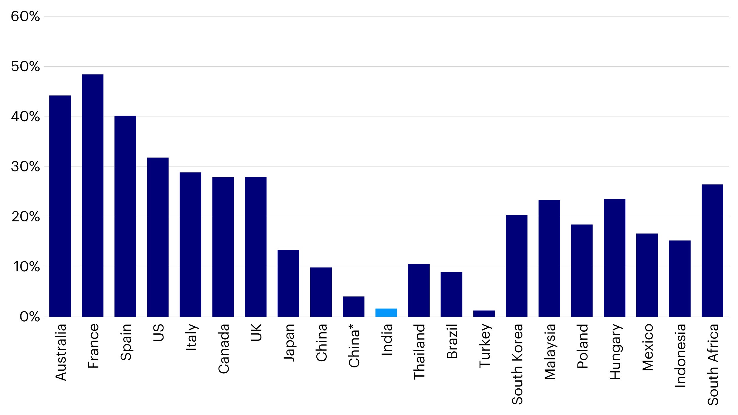 Figure 4: Foreign ownership of local currency government bonds