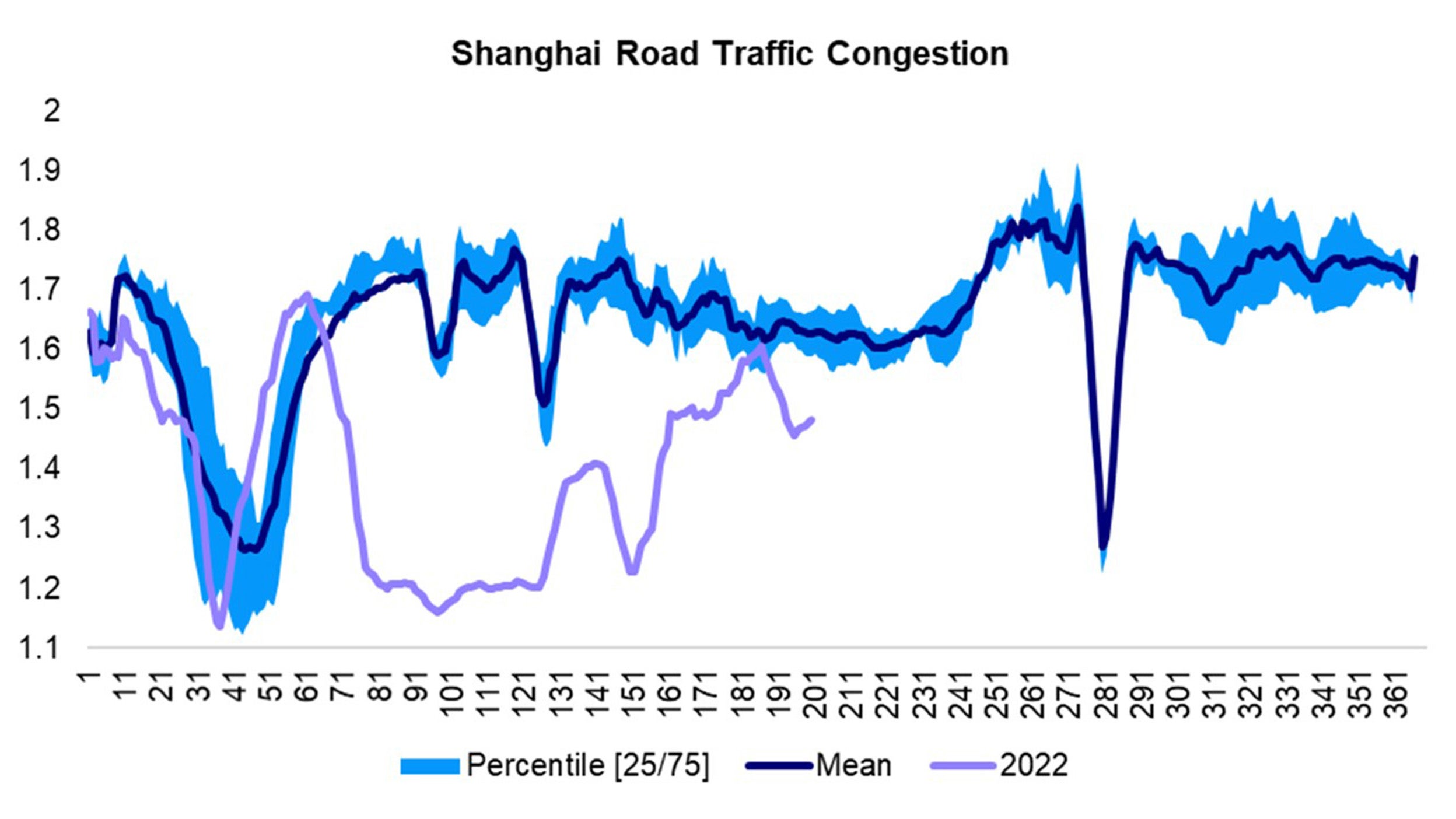 Chart: Mobility fell again in July after meaningful reversion to the norm