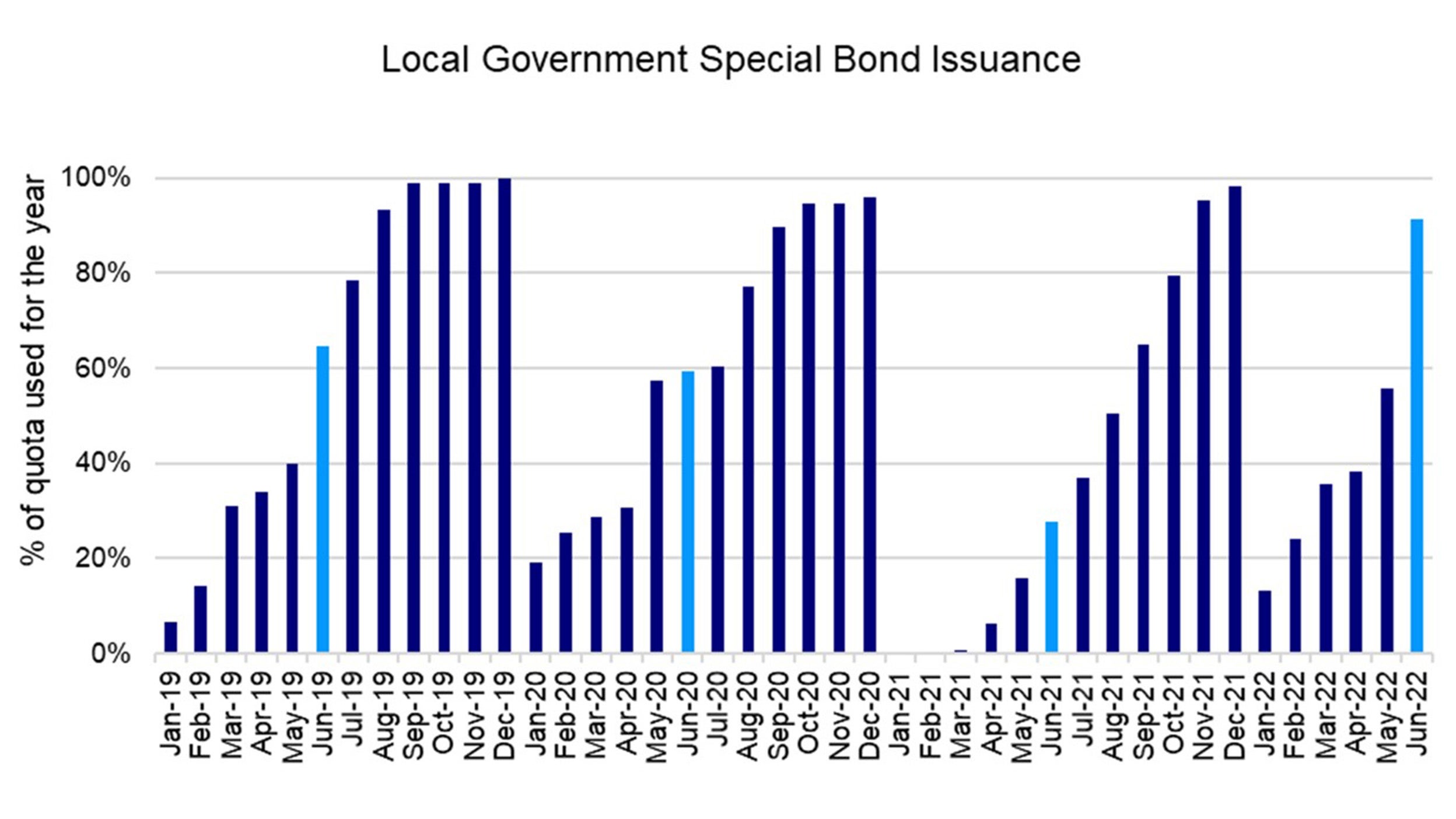 Chart: LGSB proceeds are likely to take the heavy lifting for infrastructure investment