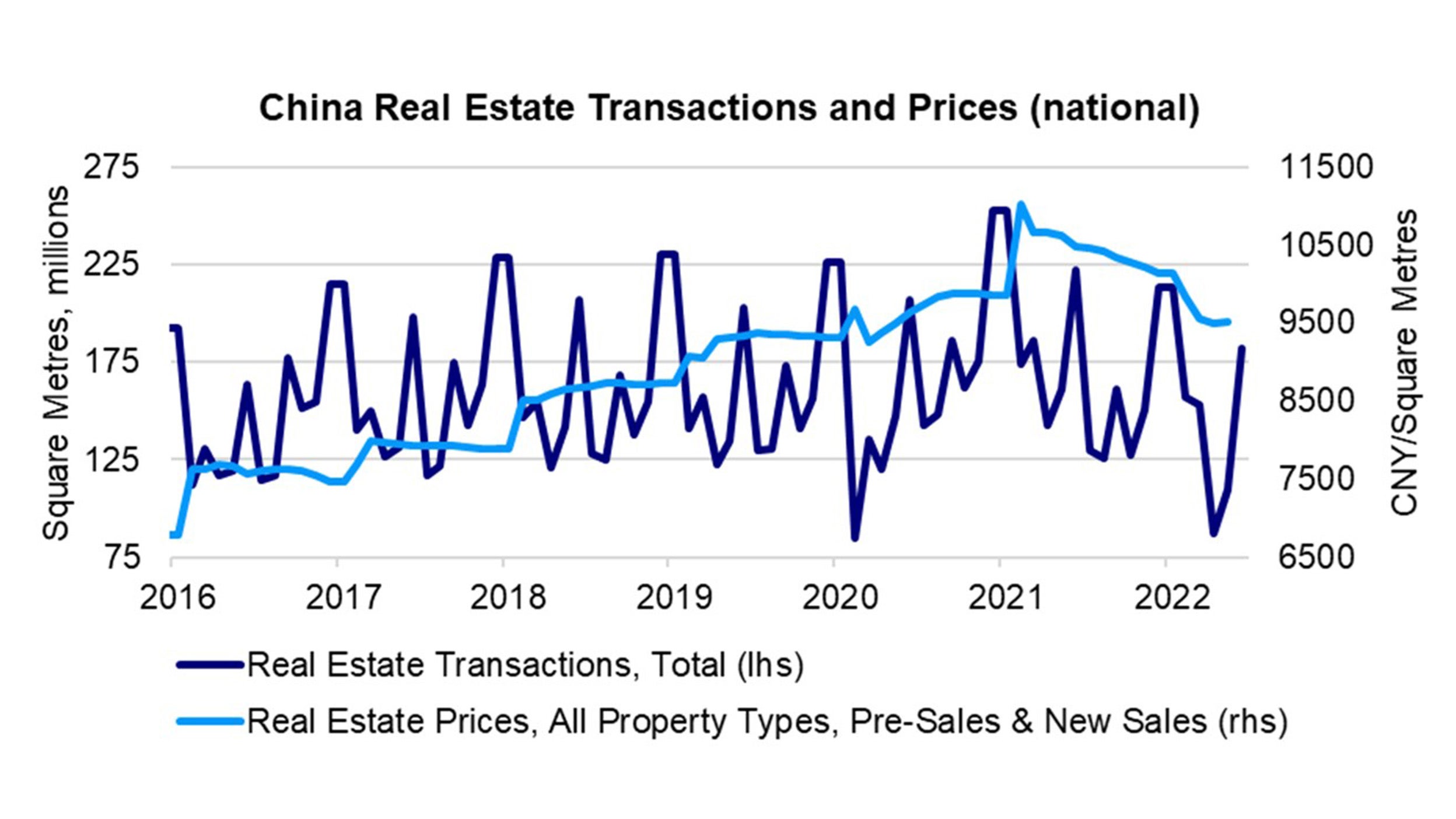 Chart: Transactions still below trend though prices have somewhat stabilized