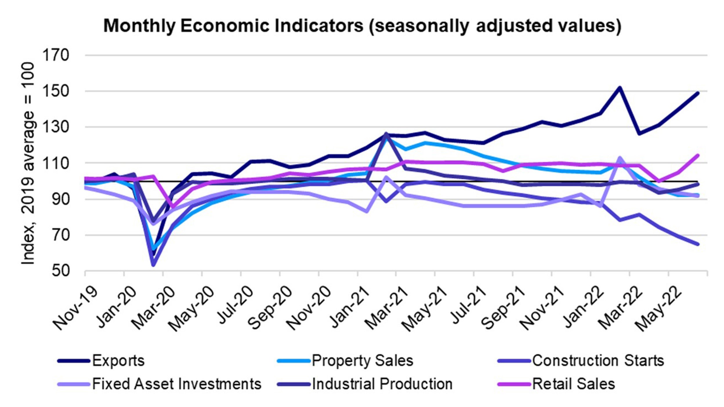 Chart: Exports aside, the rebound out of lockdowns has been very lackluster