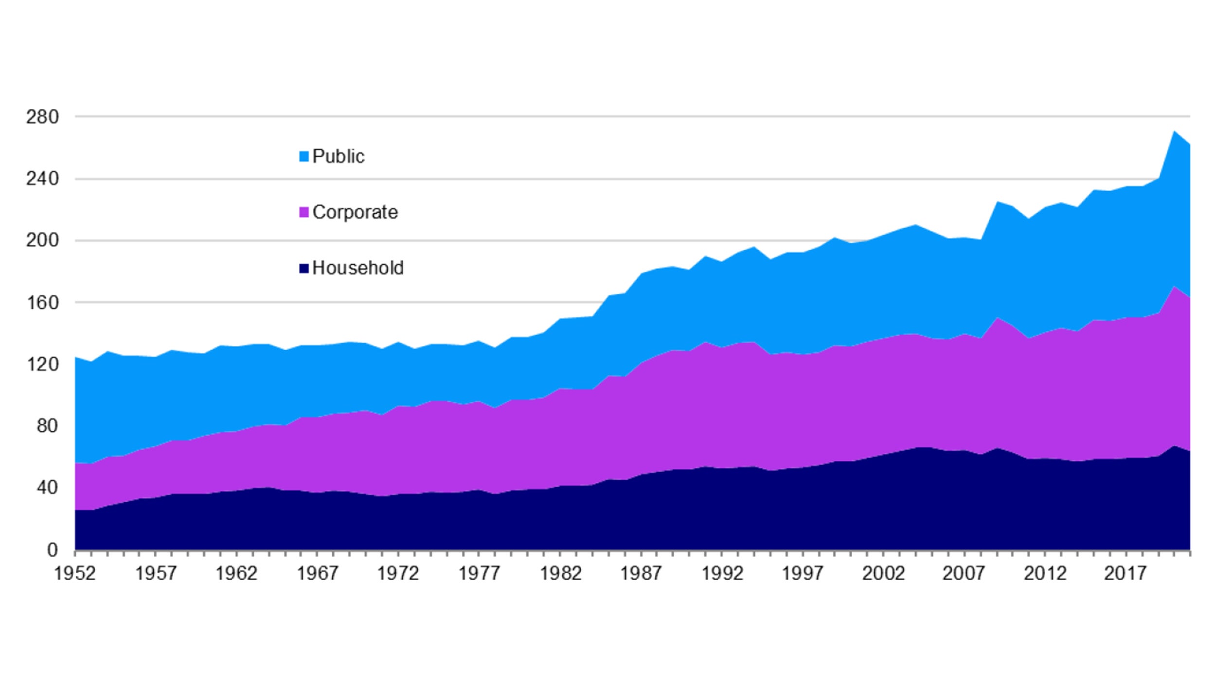 Figure 1 – Global non-financial sector debt-to-GDP fr om 1952 to 2021 using market exchange rates (%)