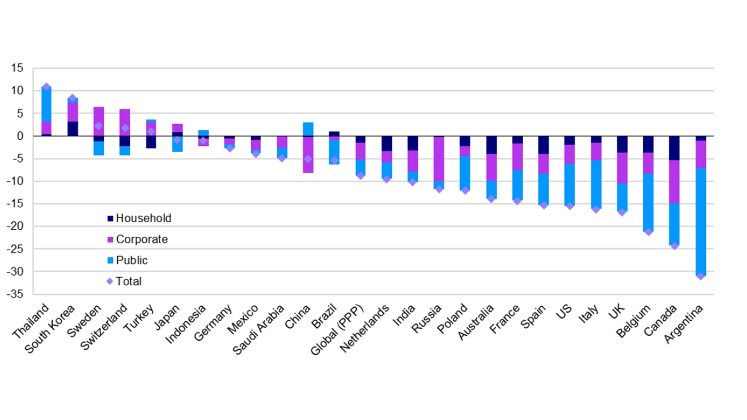 Figure 2 – Change in non-financial sector debt/GDP r atios during 2021 (%)
