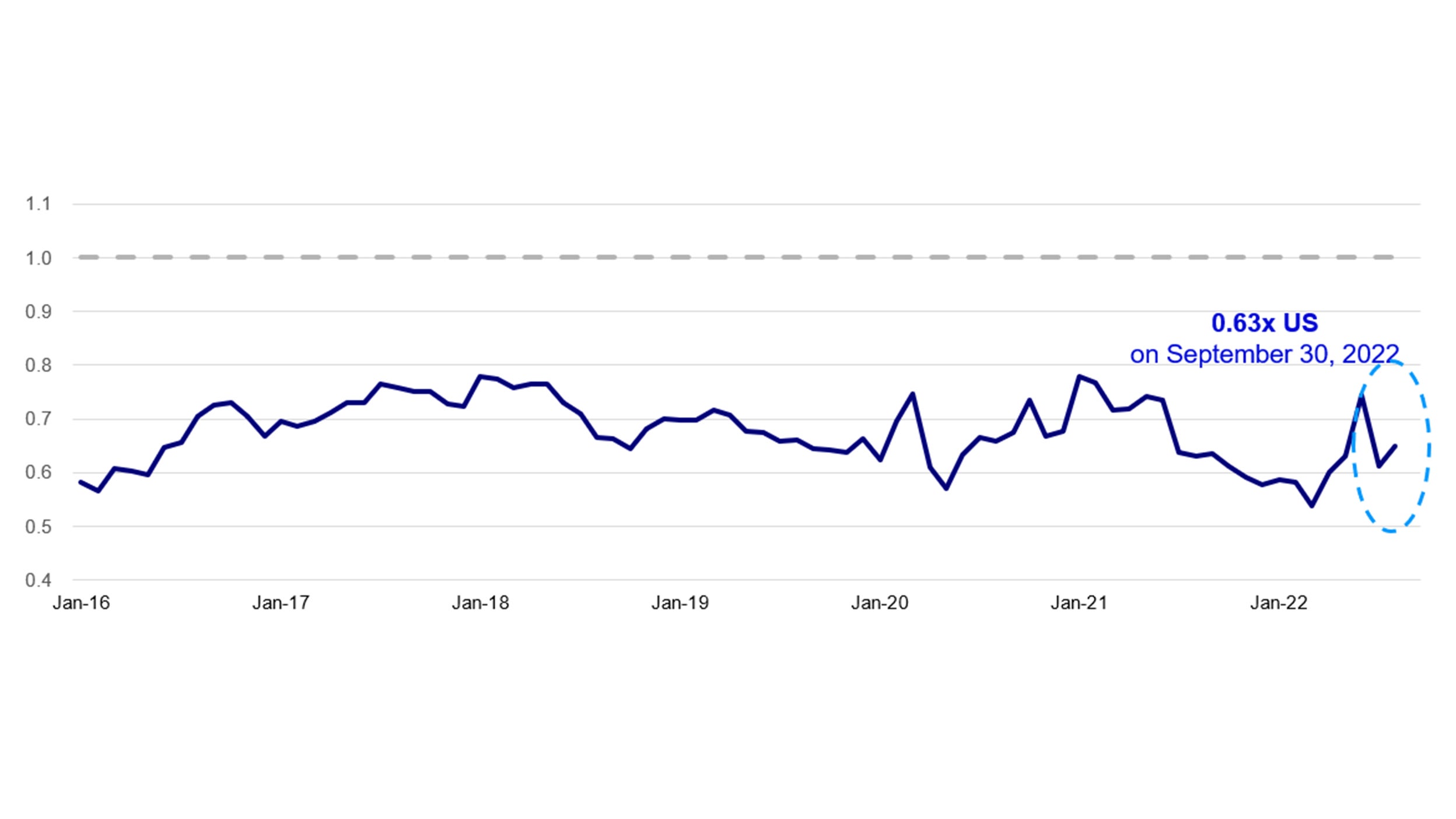 Forward P/E of China vs US