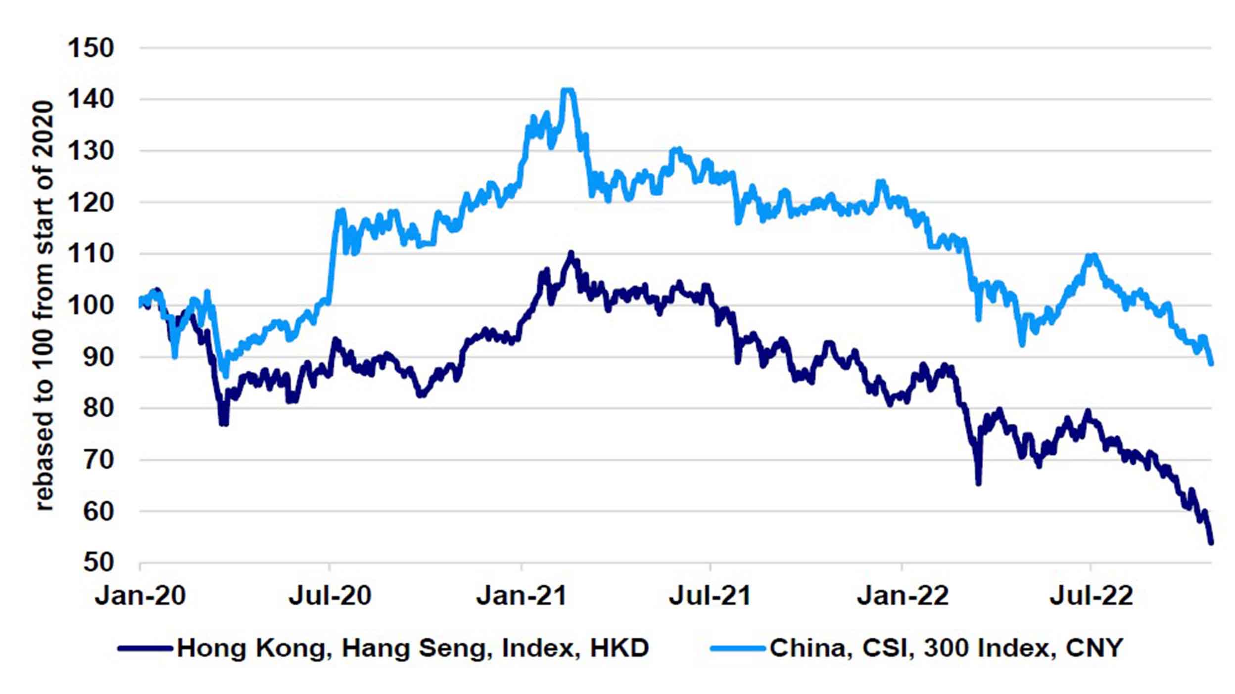 Chinese Equity Indices