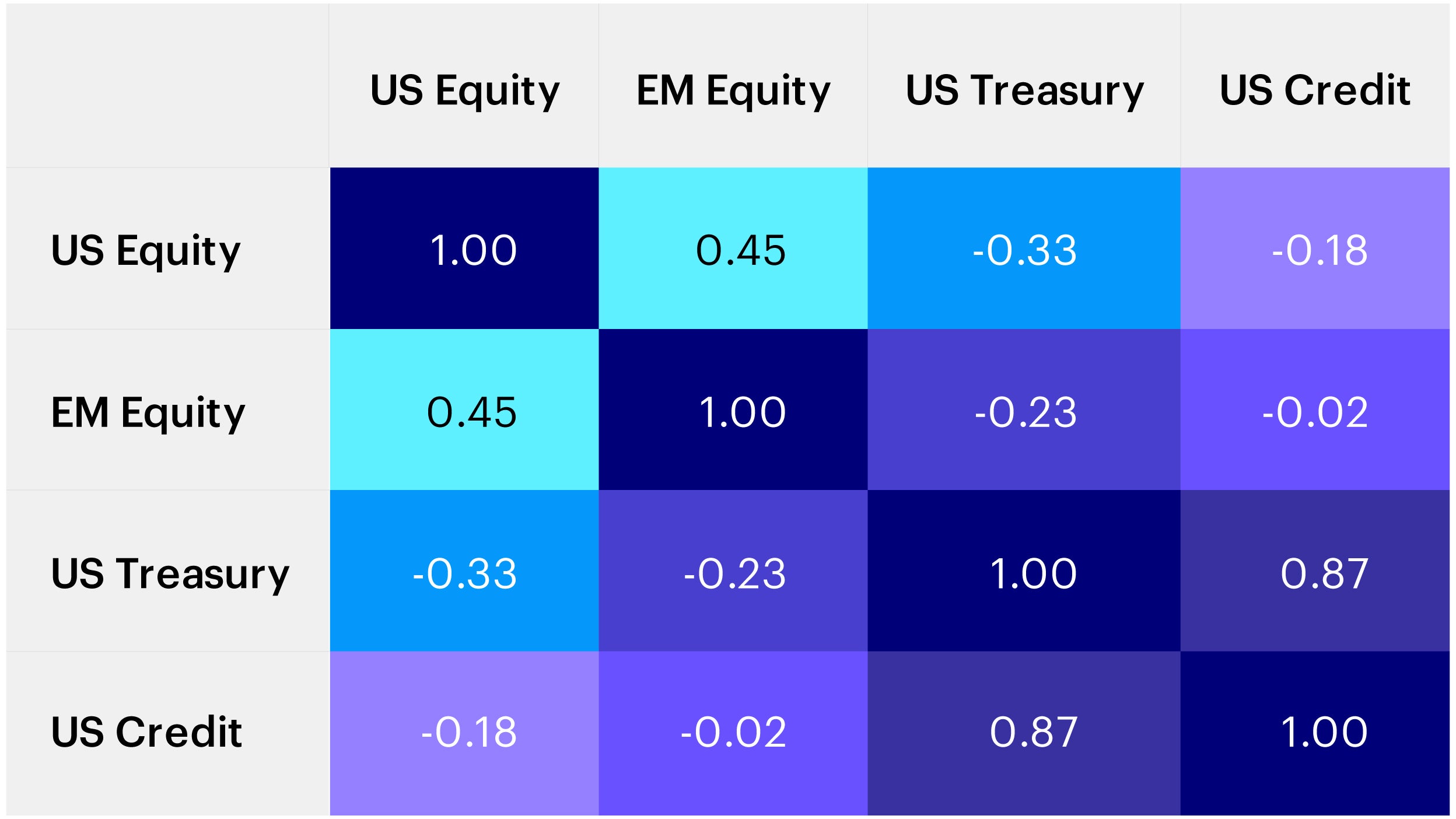 Figure 1 - Correlation between different assets