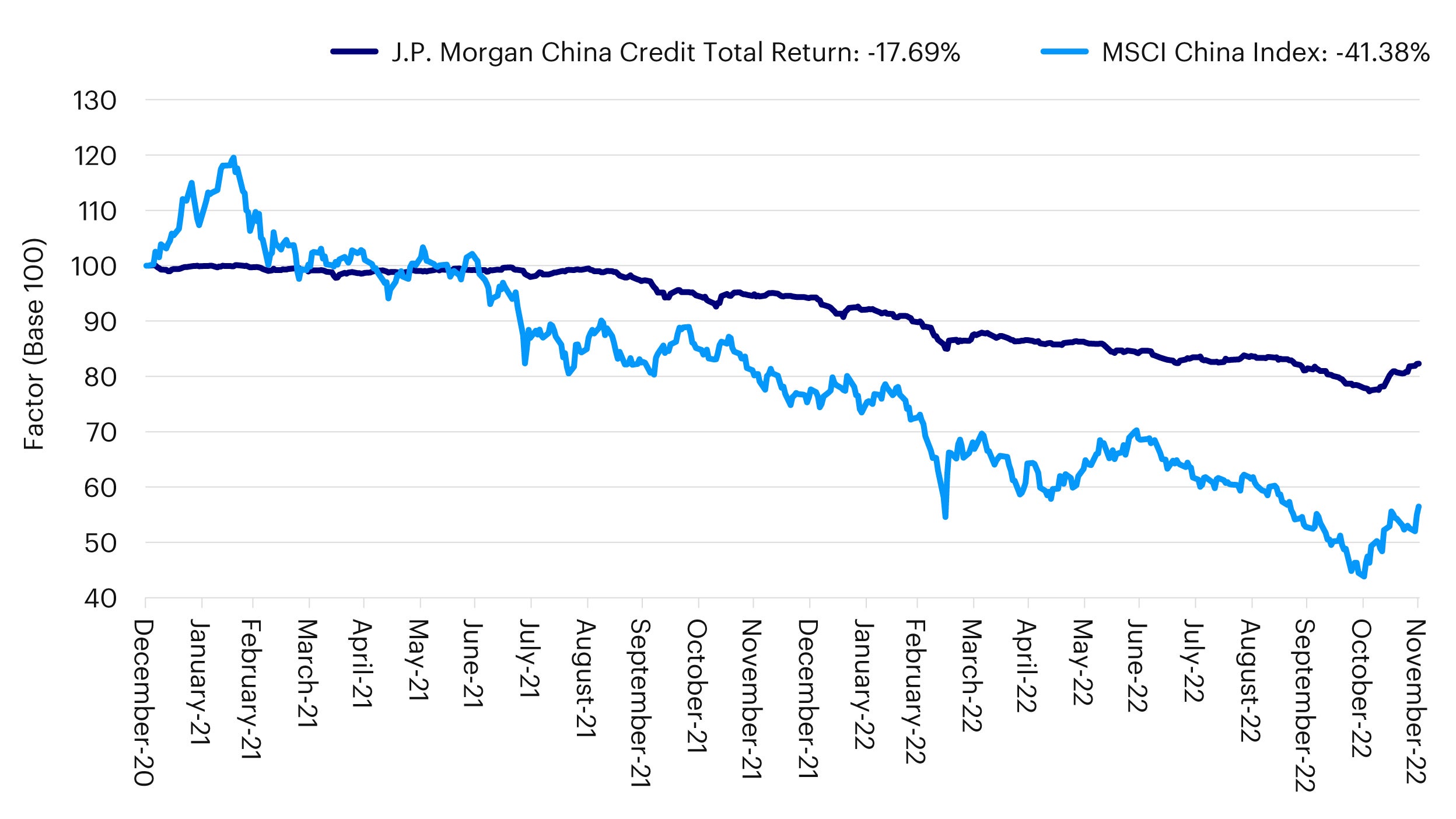 Figure 1 – China’s equity and credit performance since end 2020