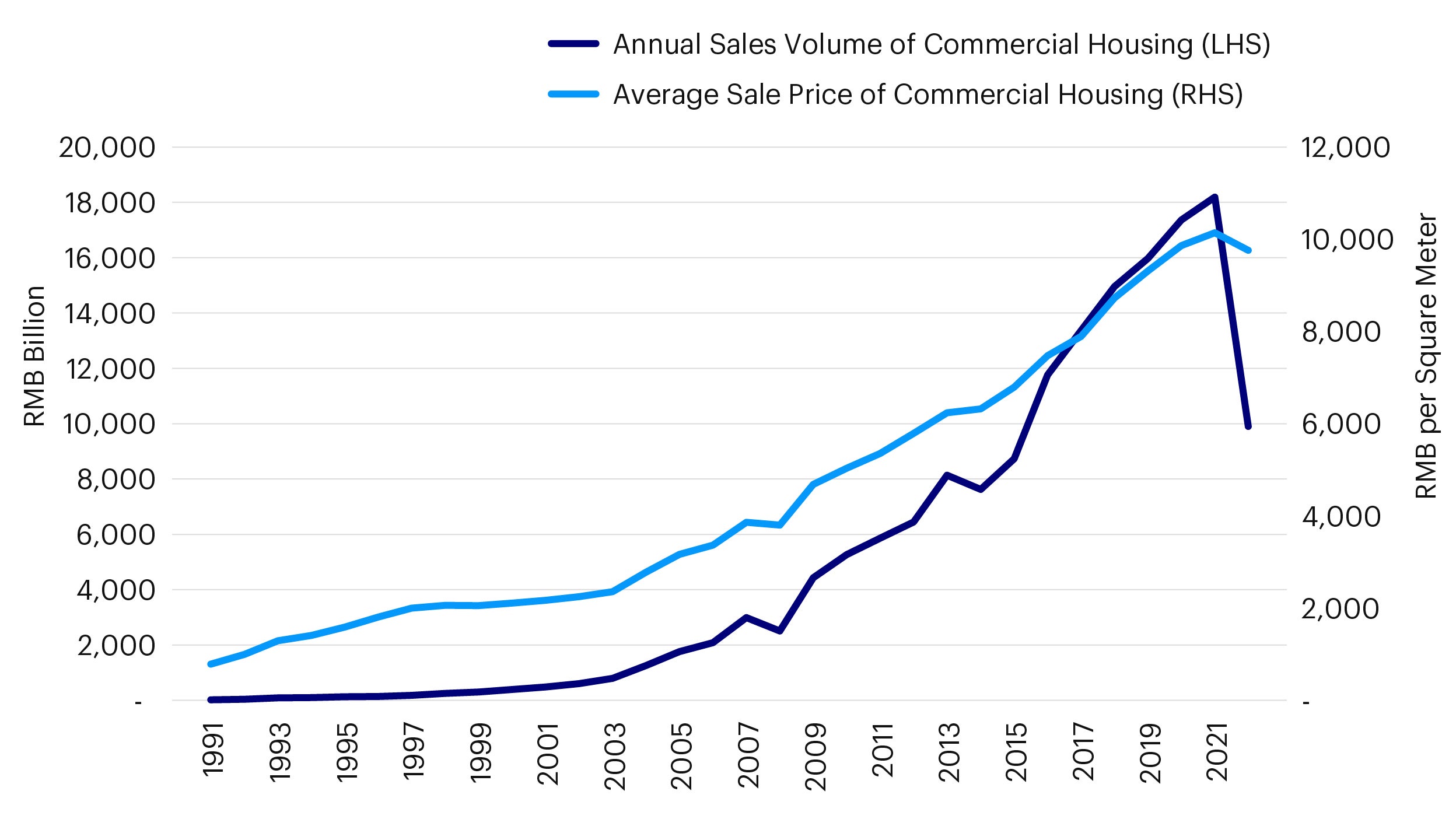 Figure 2 – China commercial housing sales volume and prices