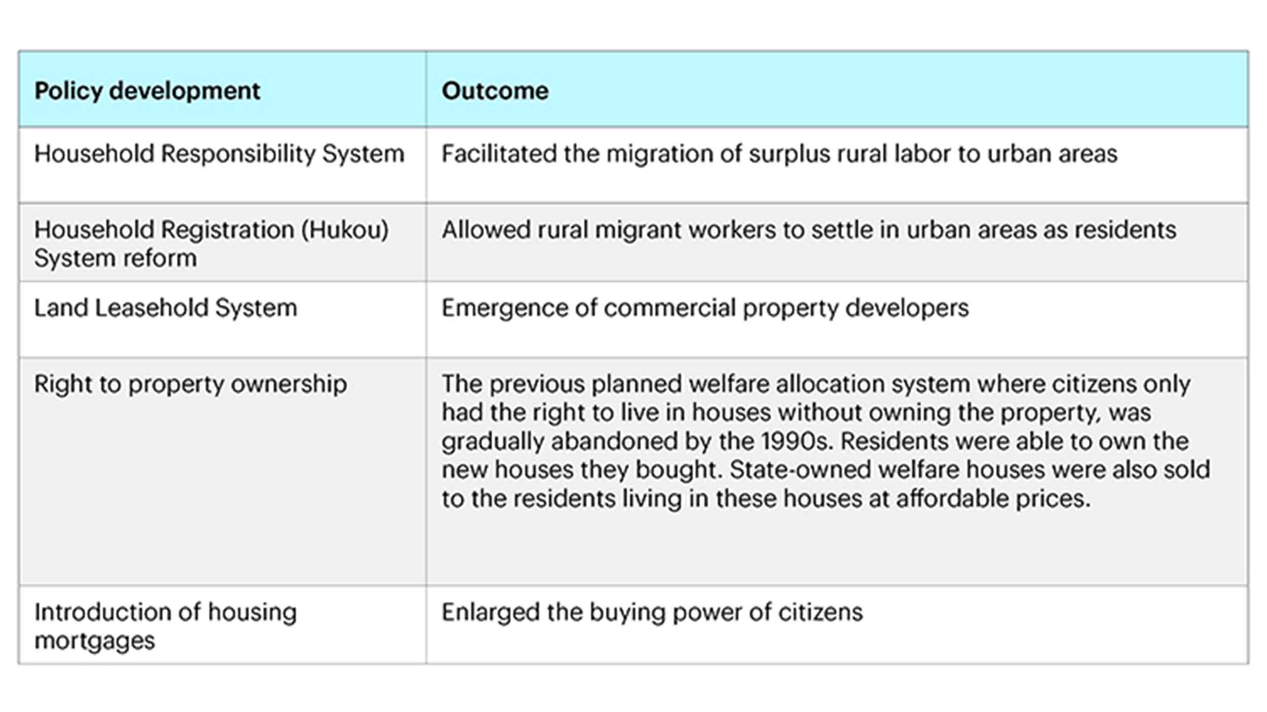 Table 1 – Policy developments implemented to boost China’s commercial real estate sector