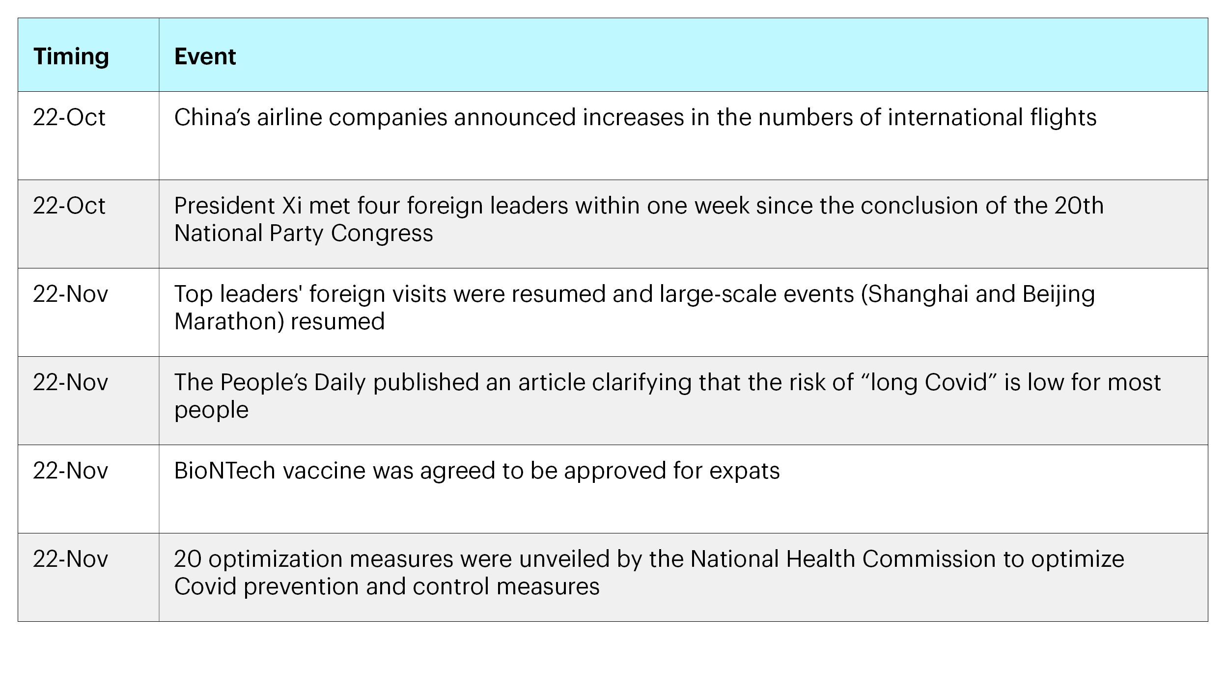 Table 3 – Timeline of recent events indicating China is embarking on a clearer path toward ending the zero Covid policy