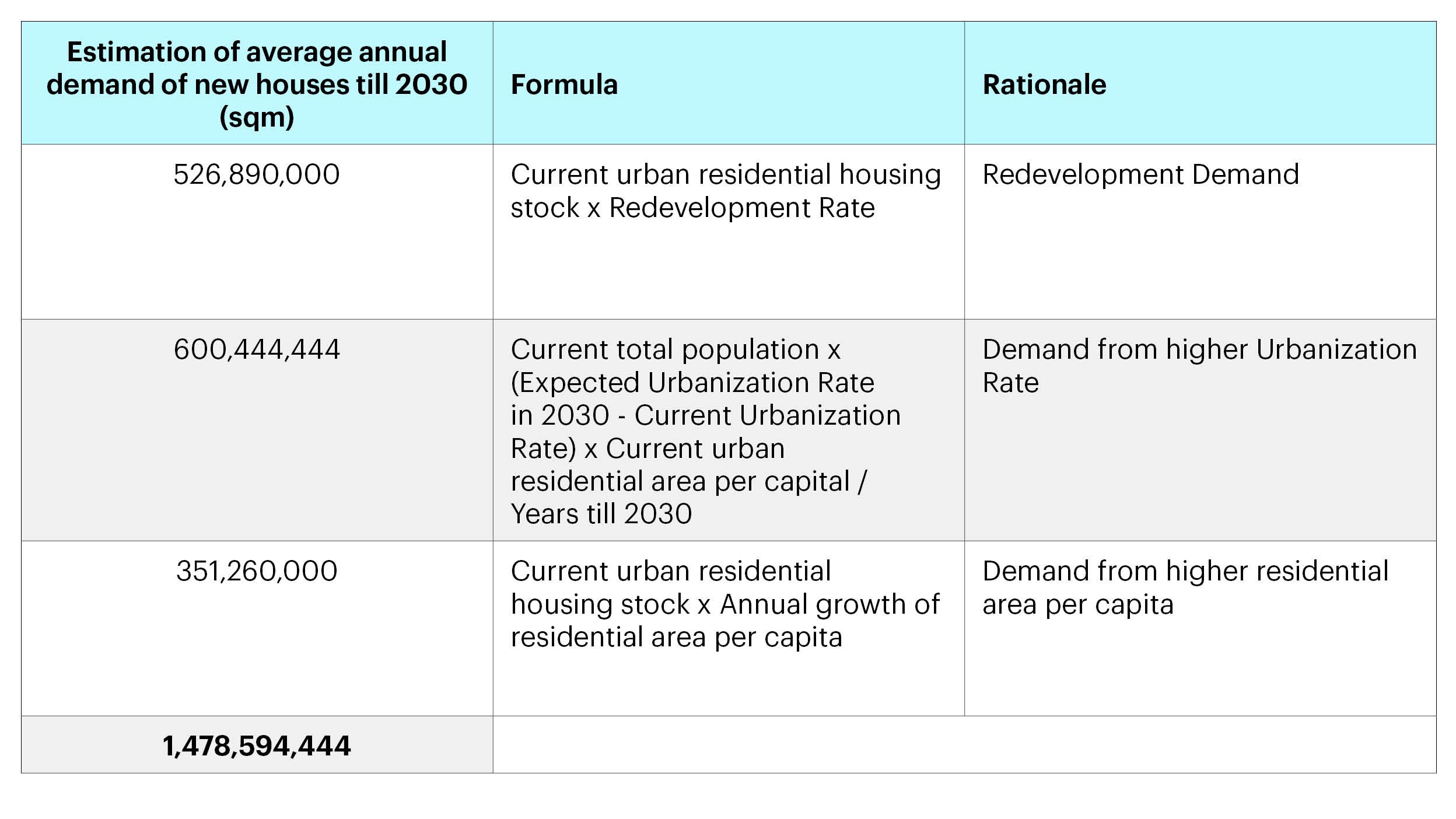 Calculation for the estimation of the average annual demand of new houses till 2030