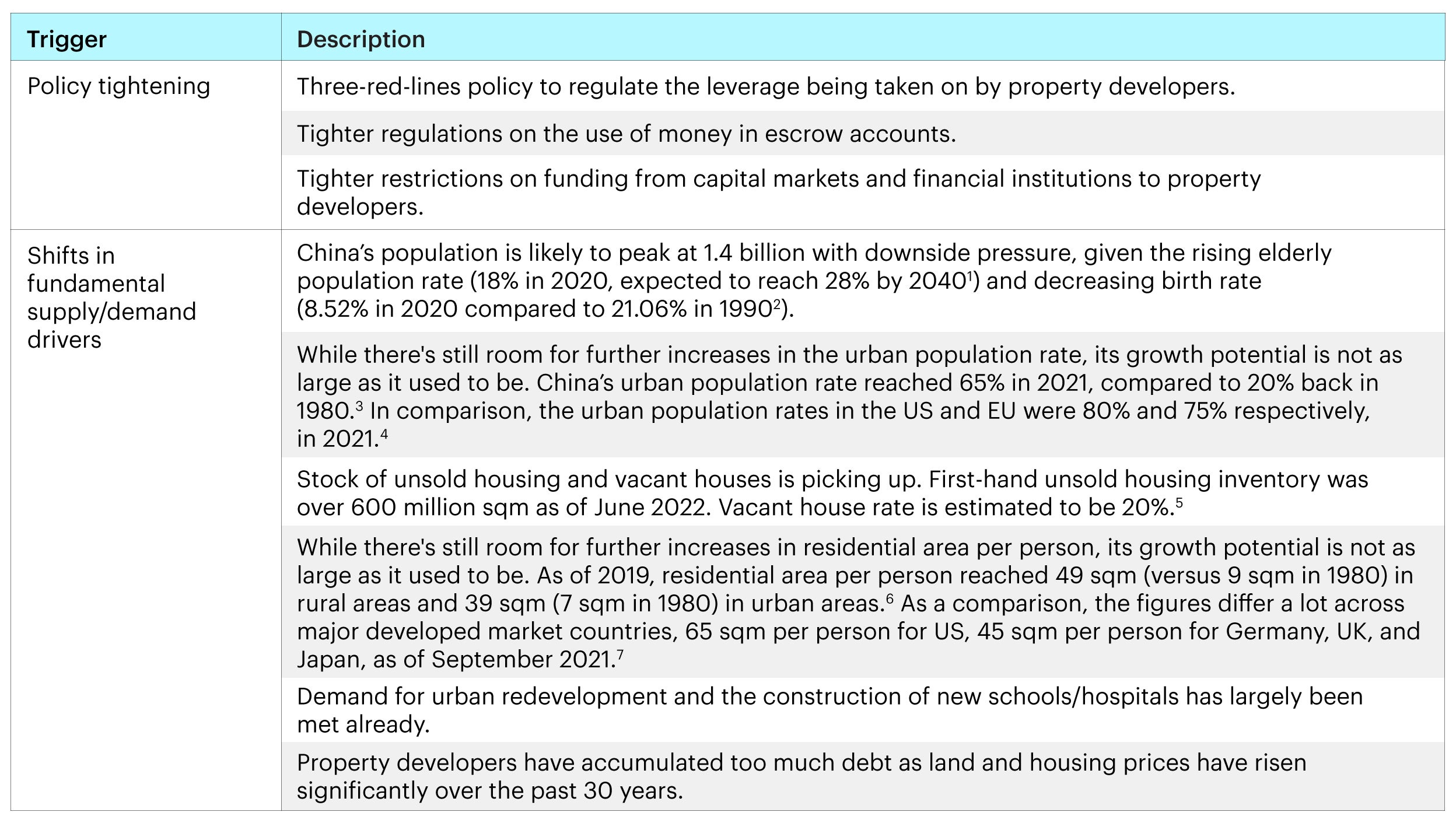 Table 2 - Triggers for current property market restructuring
