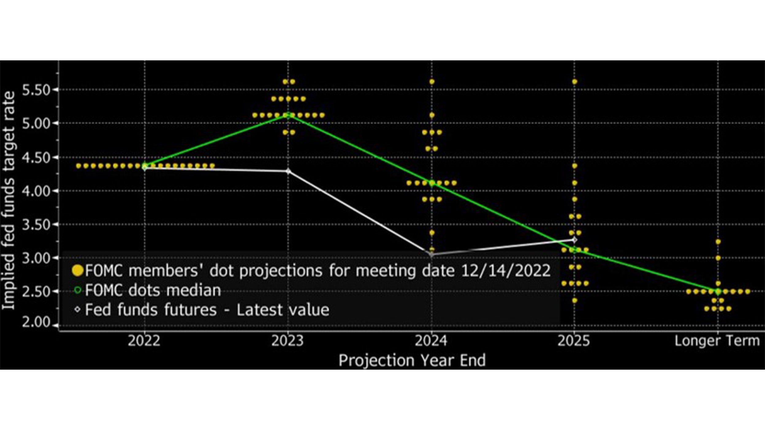 The Feds December Dot Plot