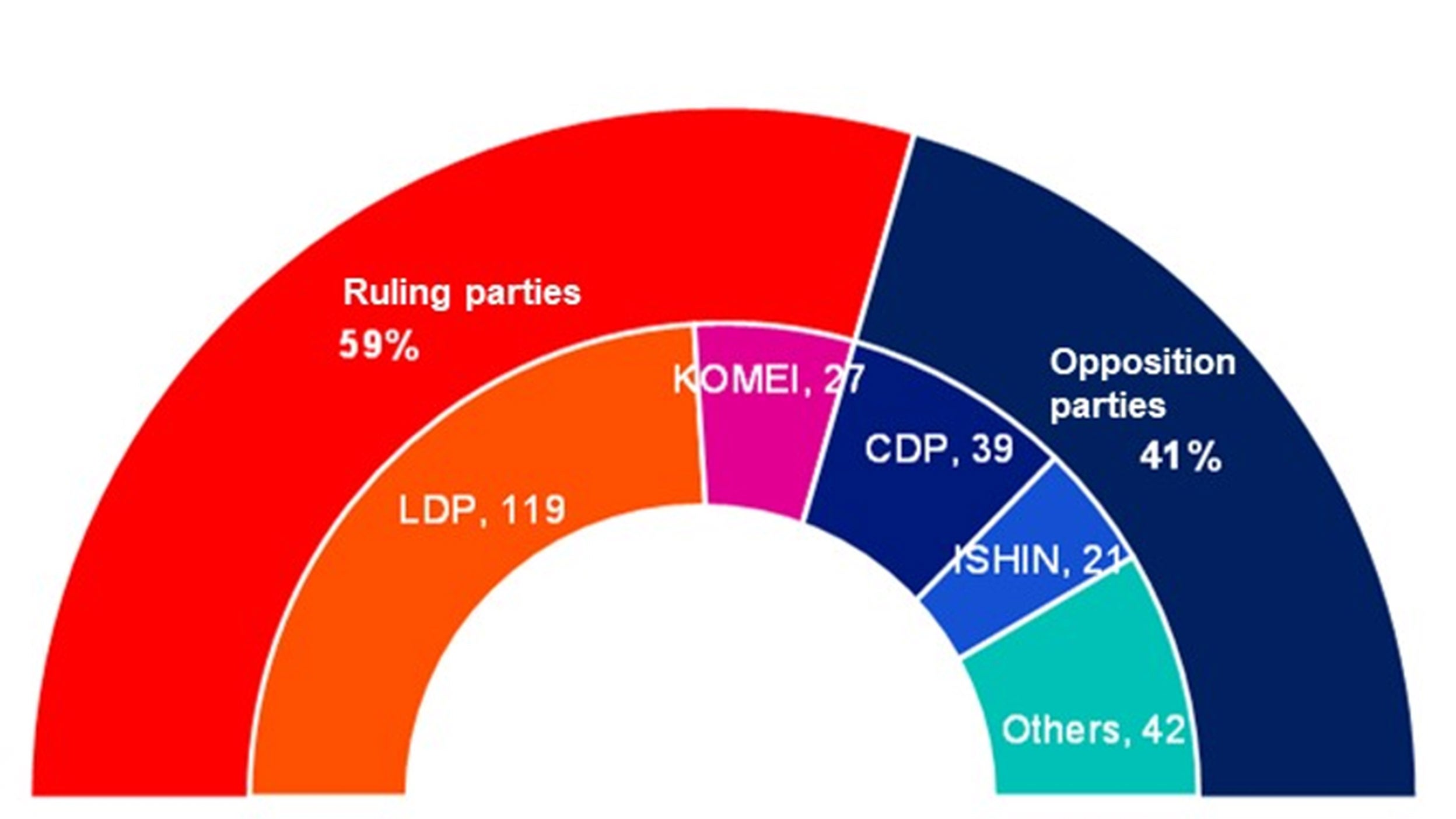 Chart 1: The Upper House Seats After July 10 Election