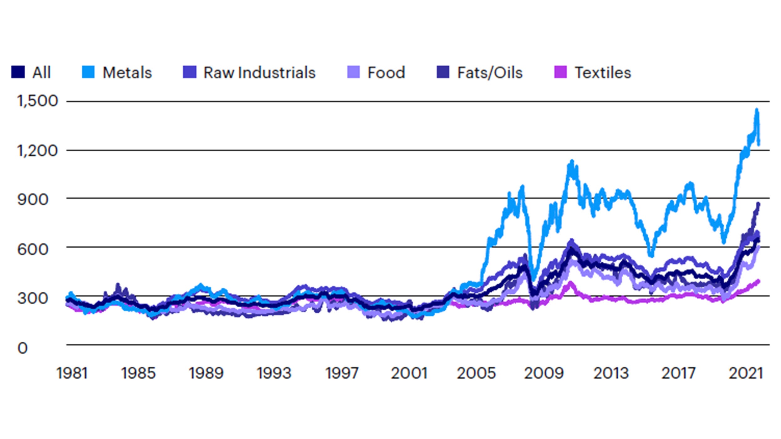 Figure 1: Food grains, fats/oils, industrial inputs/metals surged simultaneously on the invasion (Index level)