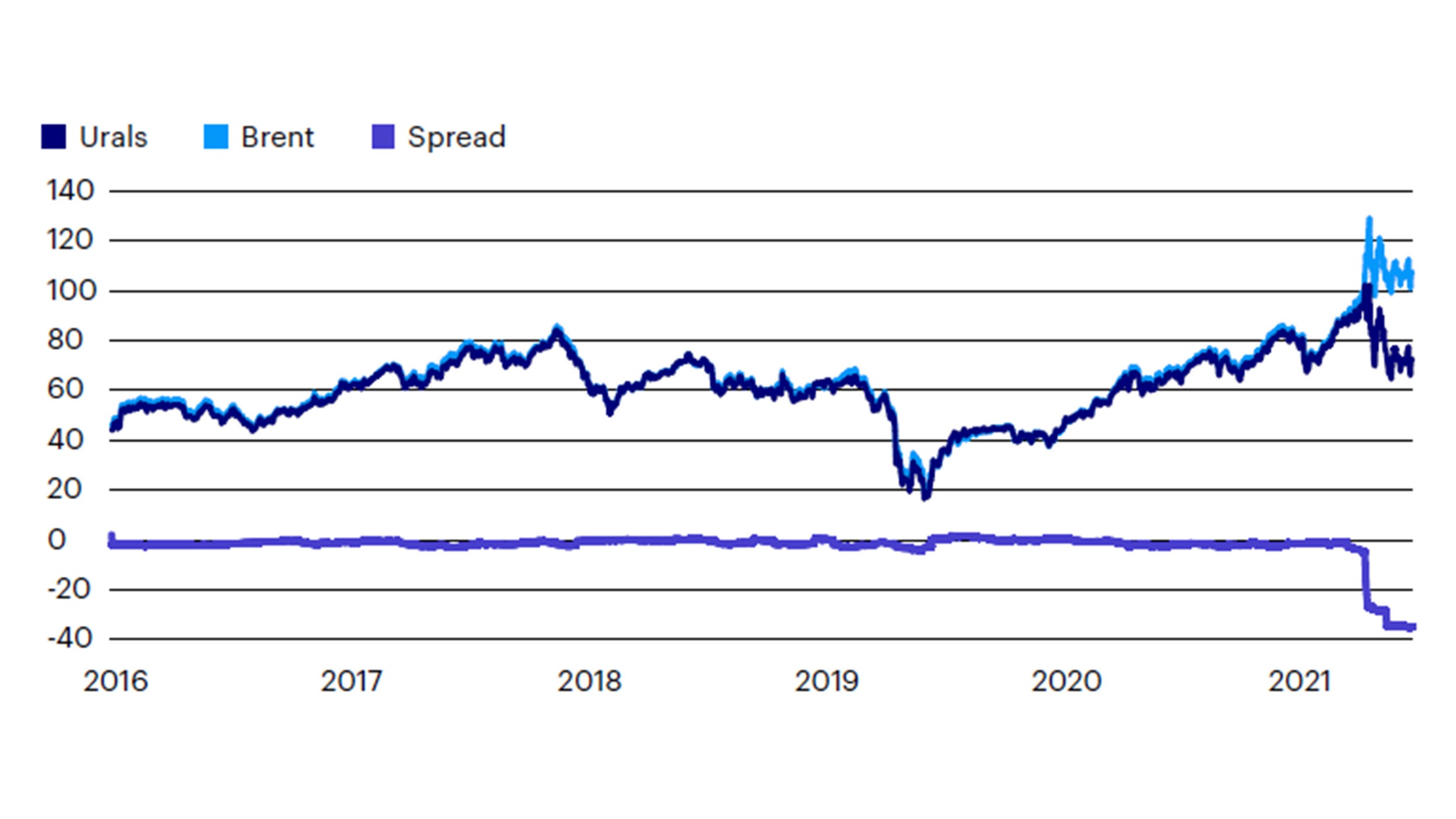 Figure 2: The Urals-Brent spread widened sharply, collapsing with the war, but may be stabilizing