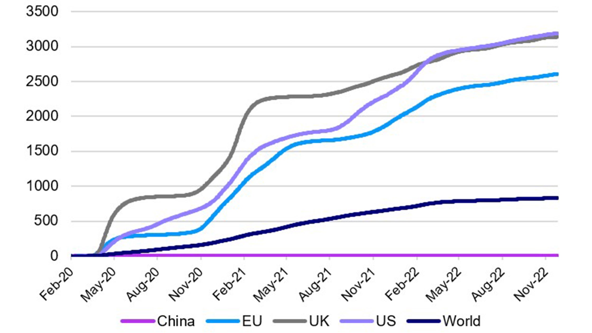 Cumulative deaths per million people