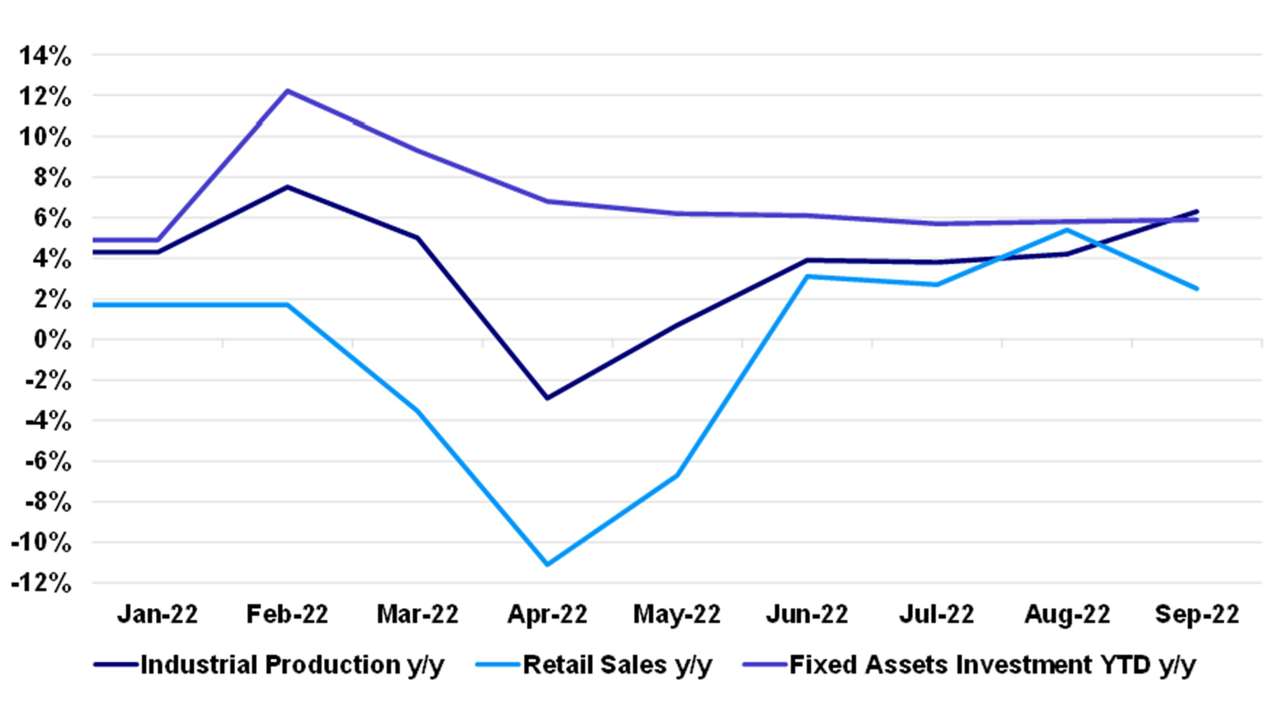 China Economic Indicators