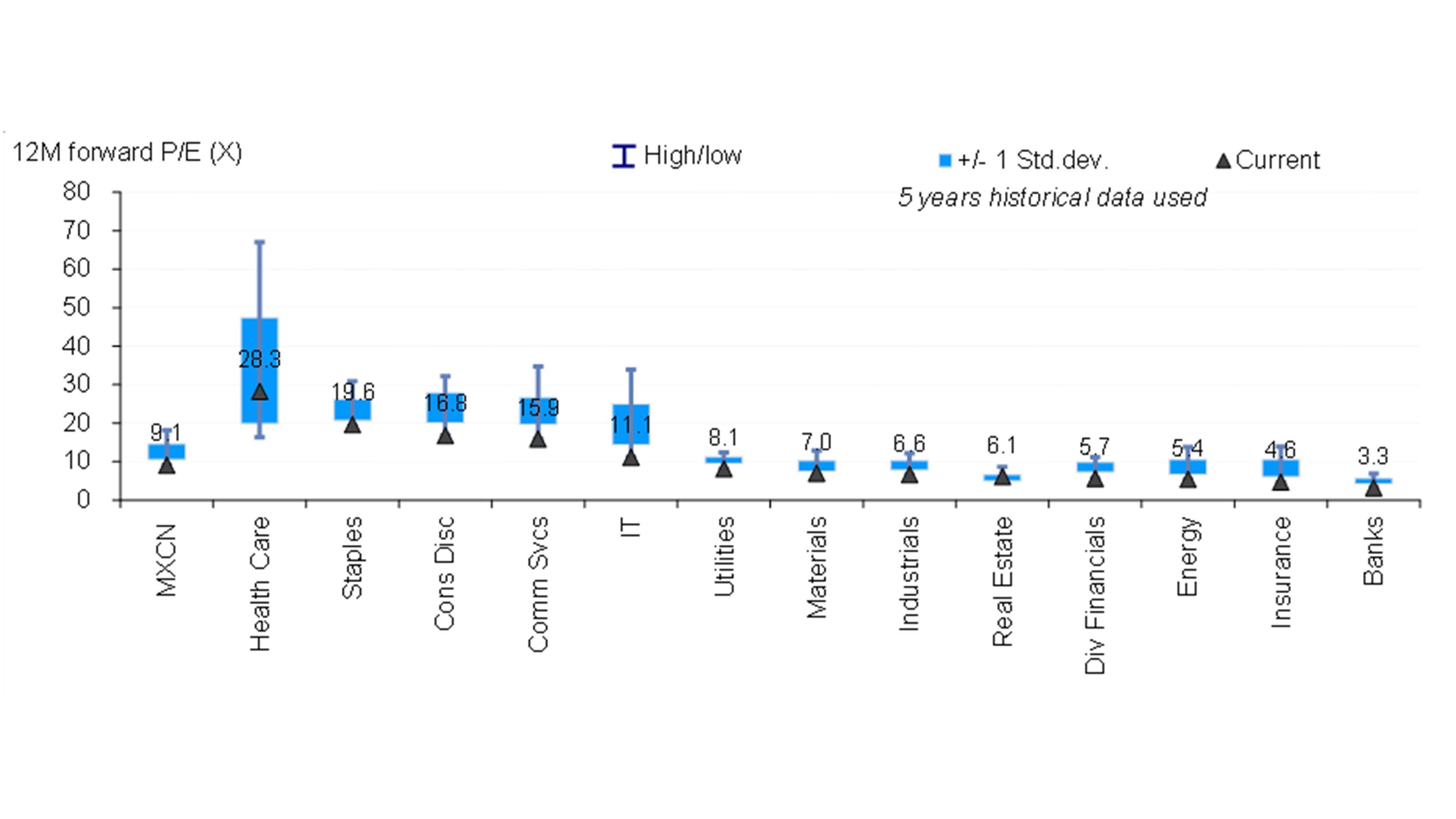 MSCI China 12M forward P/E