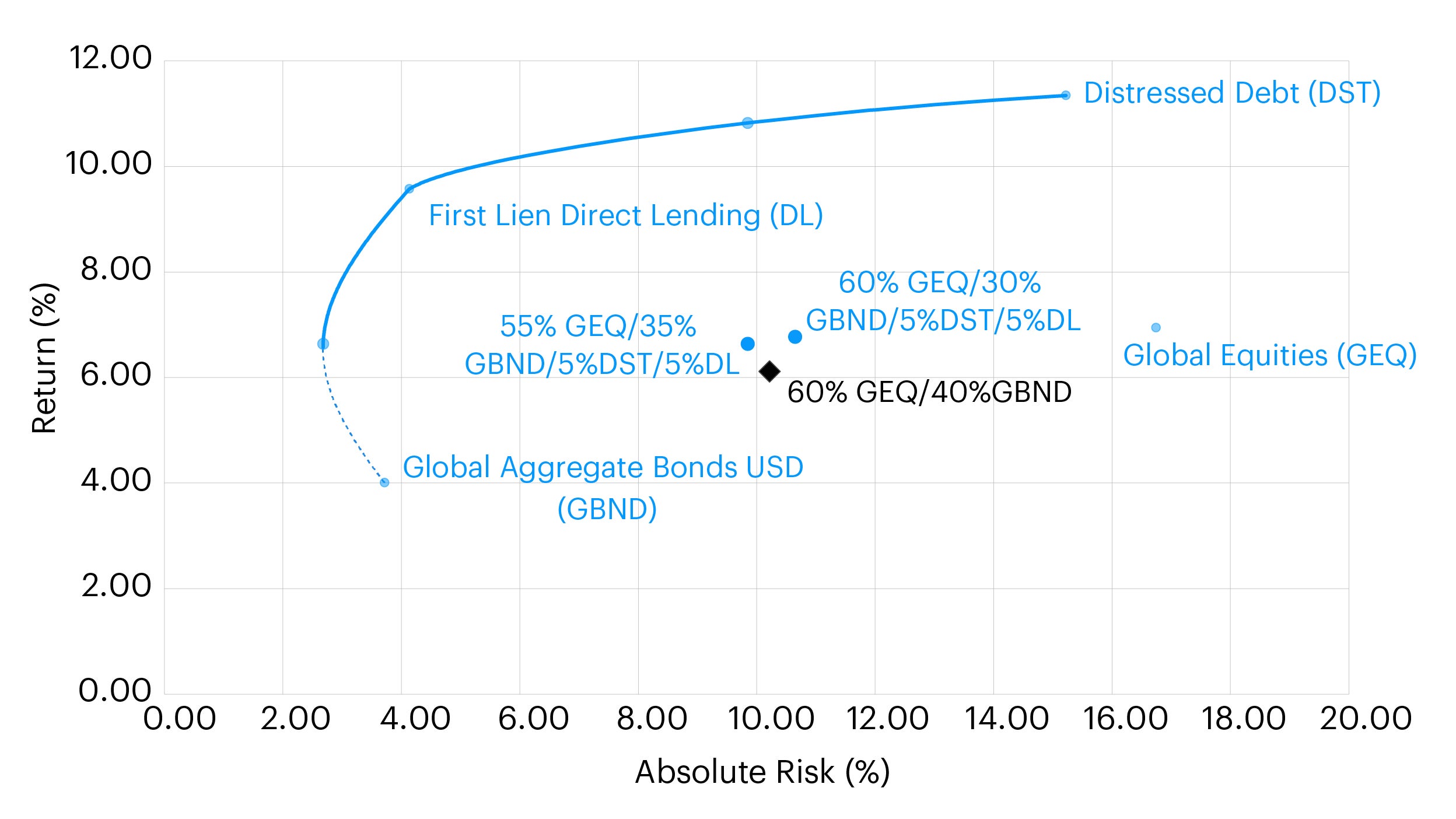 Figure 1 – Efficient frontier analysis
