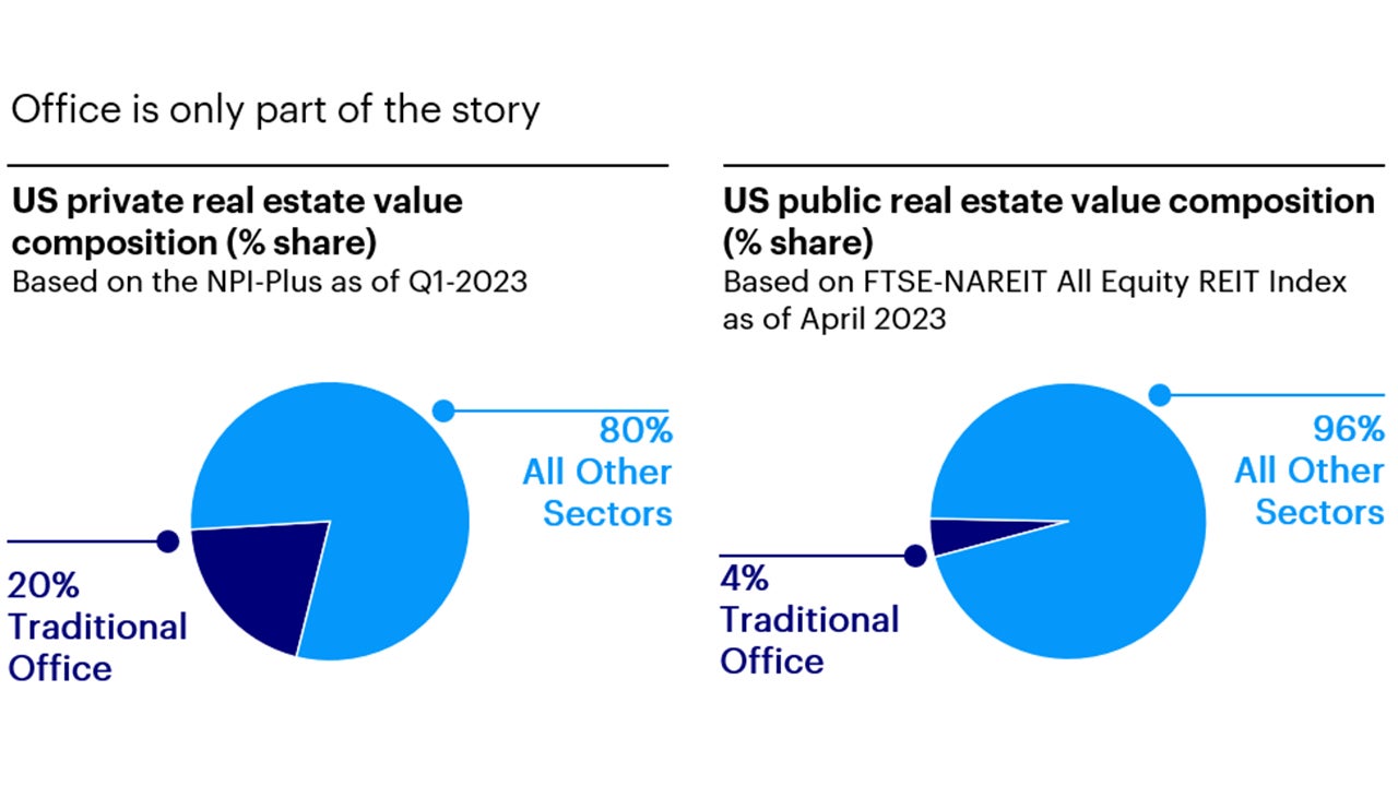 Figure 1: US investment real estate composition