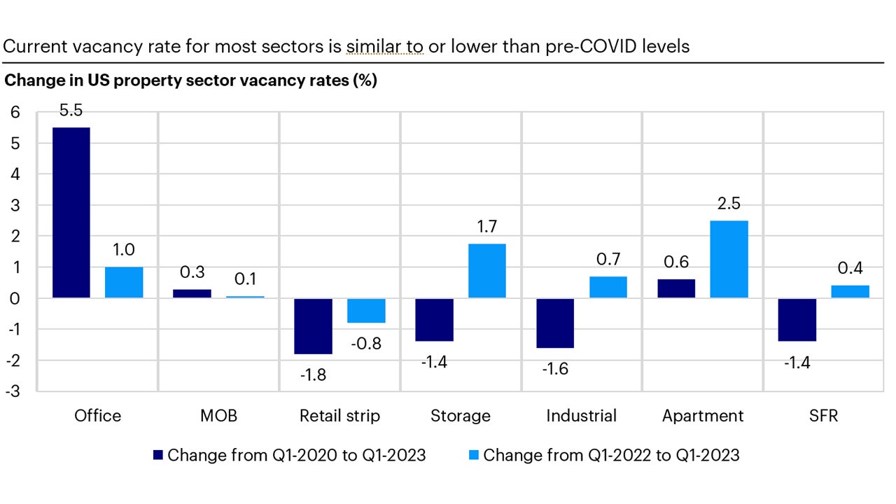Figure 4: US vacancy rate change by sector