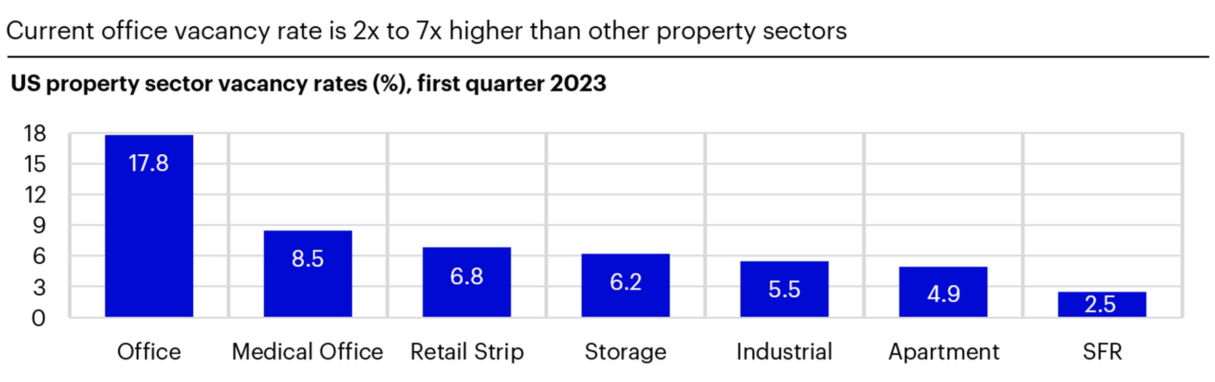 Figure 3: US vacancy rates by sector