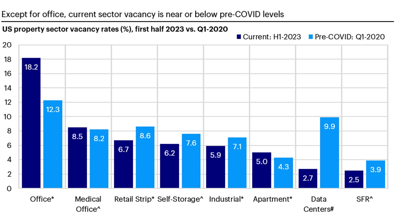 Figure 4: US vacancy rates by sector, current vs. pre-COVID