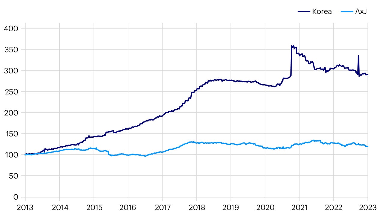 Figure 1 – Dividend per share - MSCI Korea index vs MSCI AC Asia ex Japan: June 2013 = 100