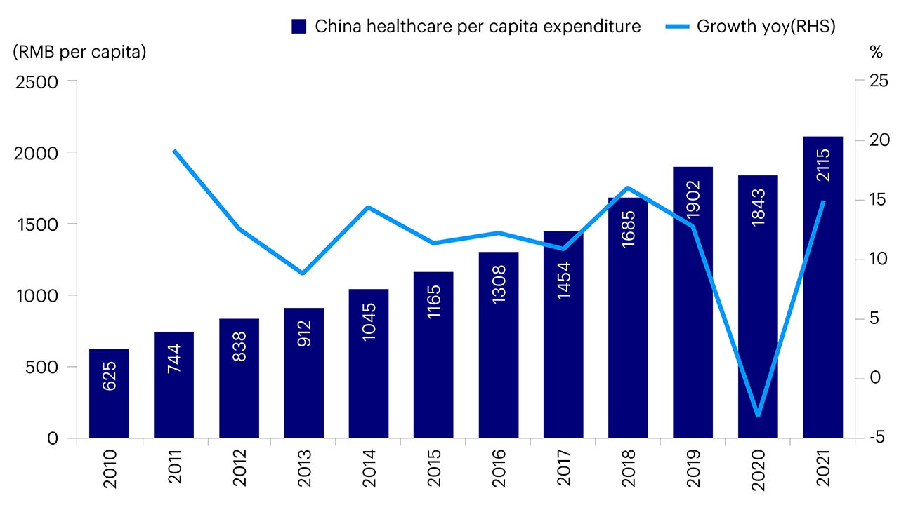Figure 1 - Healthcare expenditure in China (2010-2021)