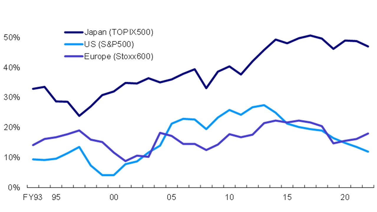 Chart 1: Cash Holdings Comparison
