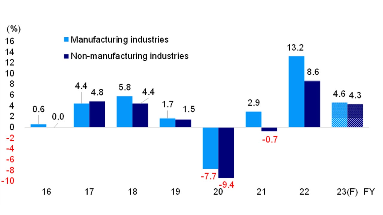 Chart 2: Japanese Companies’ Capex Plan