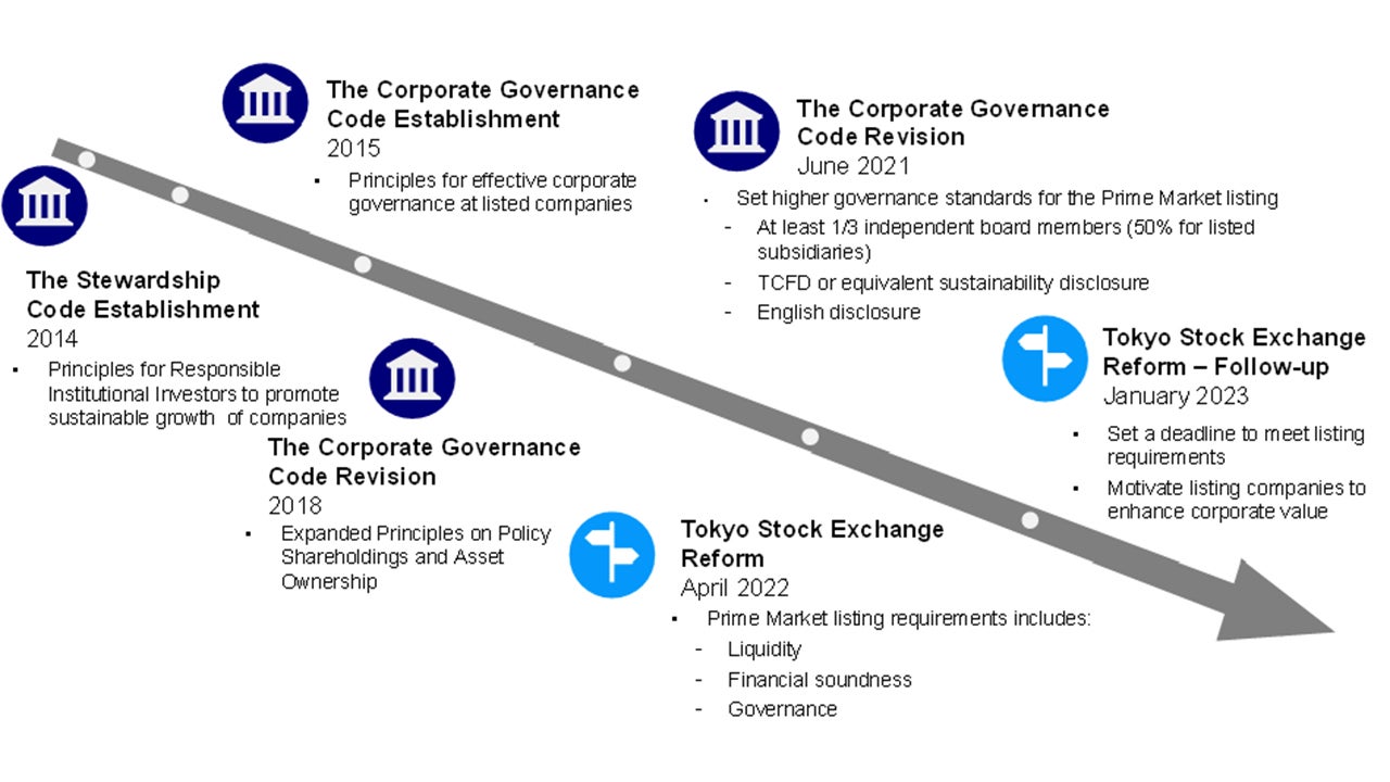 Chart 4: Initiatives for Corporate Governance Reform
