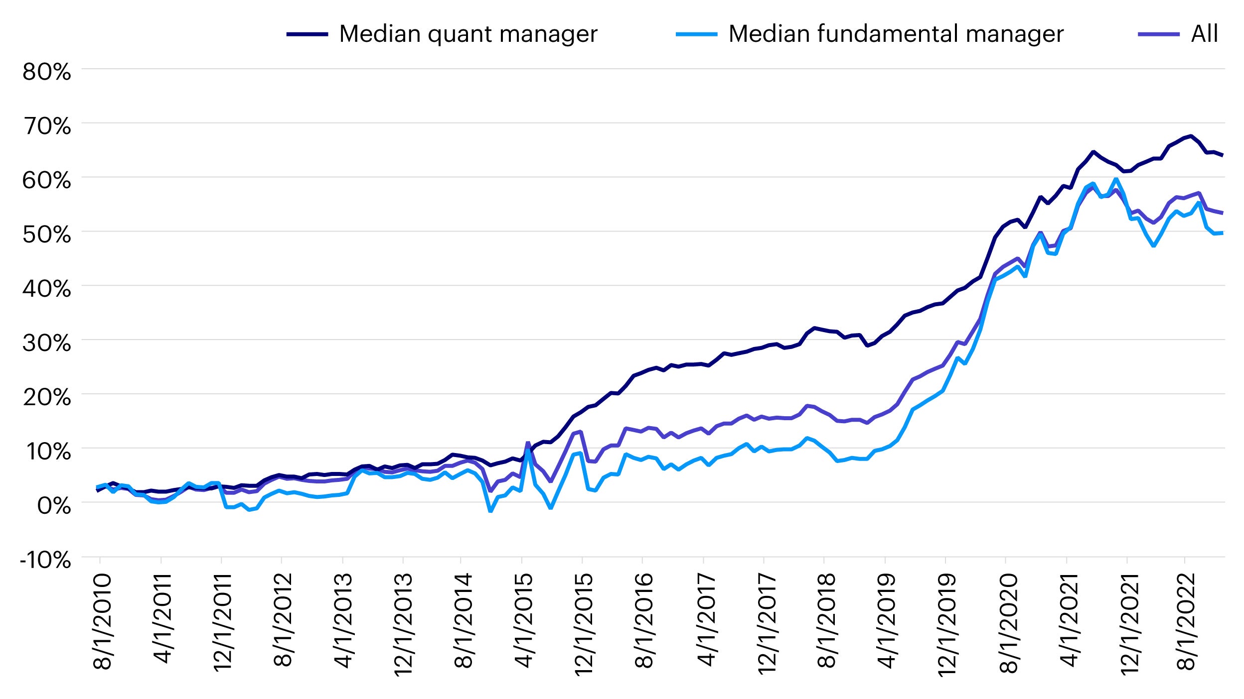 Figure 2 – Cumulative active return of China onshore managers (2010 – 2022) 