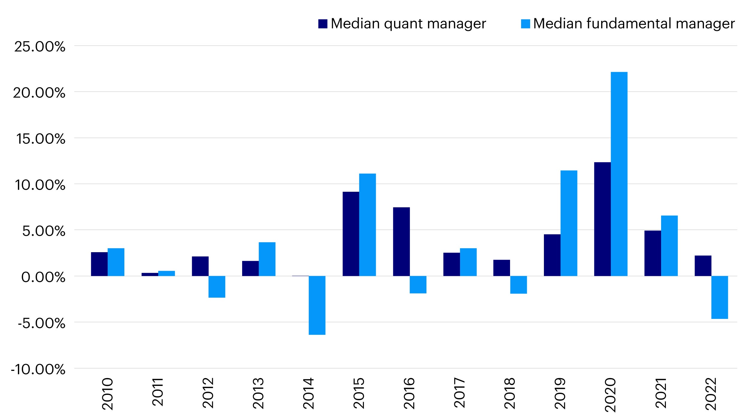 Figure 3 – Annual active return of China onshore managers (2010 – 2022)