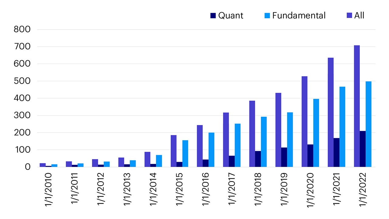 Figure 1 – Number of China active mutual funds (2010 – 2022)